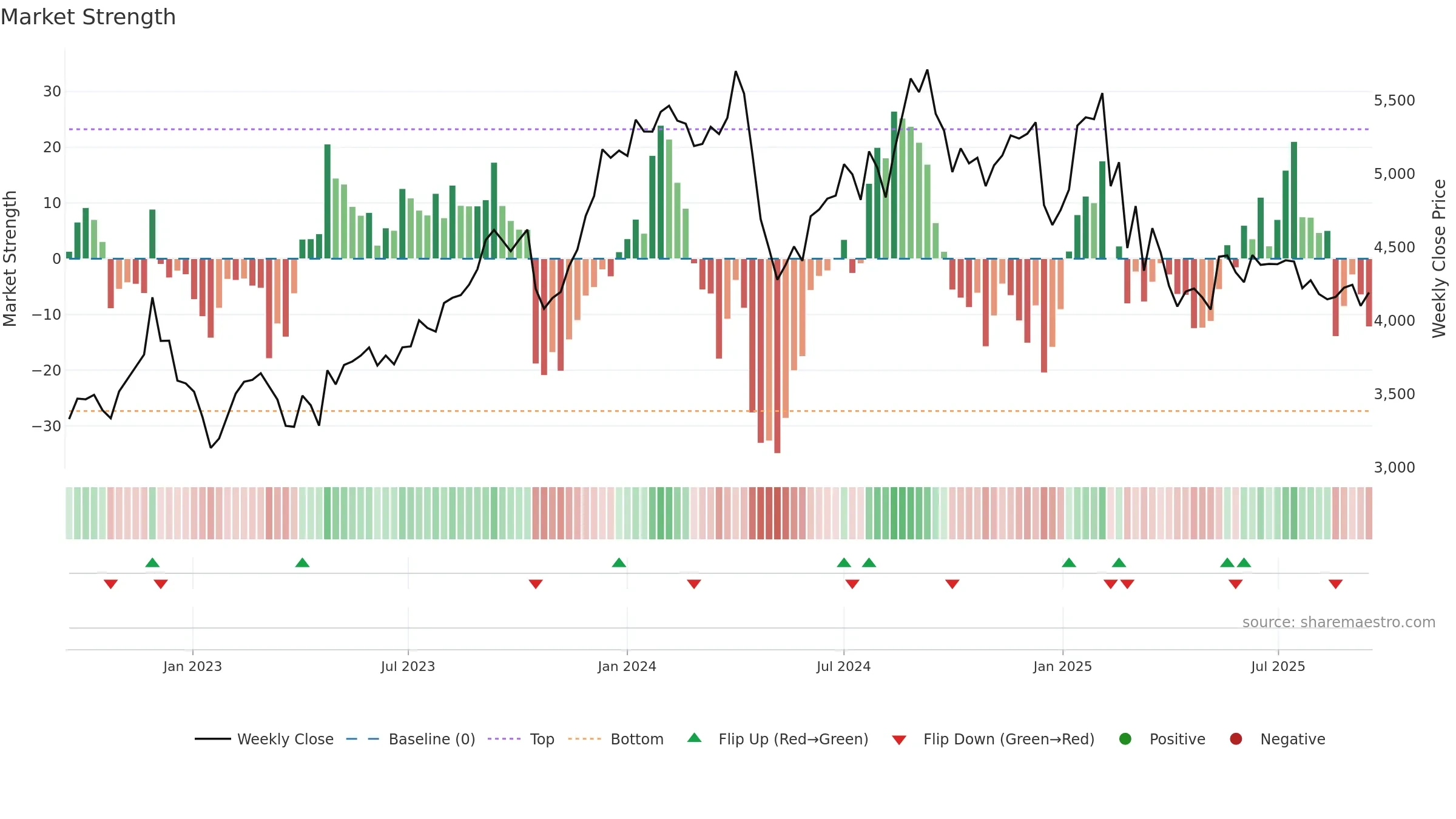 LTTS weekly Market Strength chart, closing 2025-09-15.