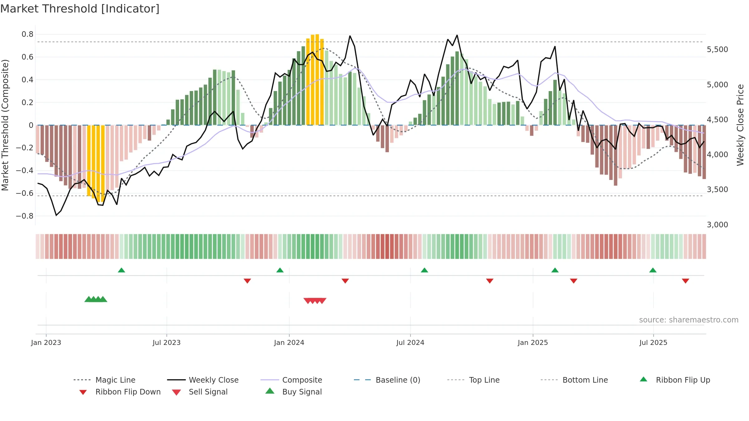 LTTS weekly Market Threshold chart, closing 2025-09-15.