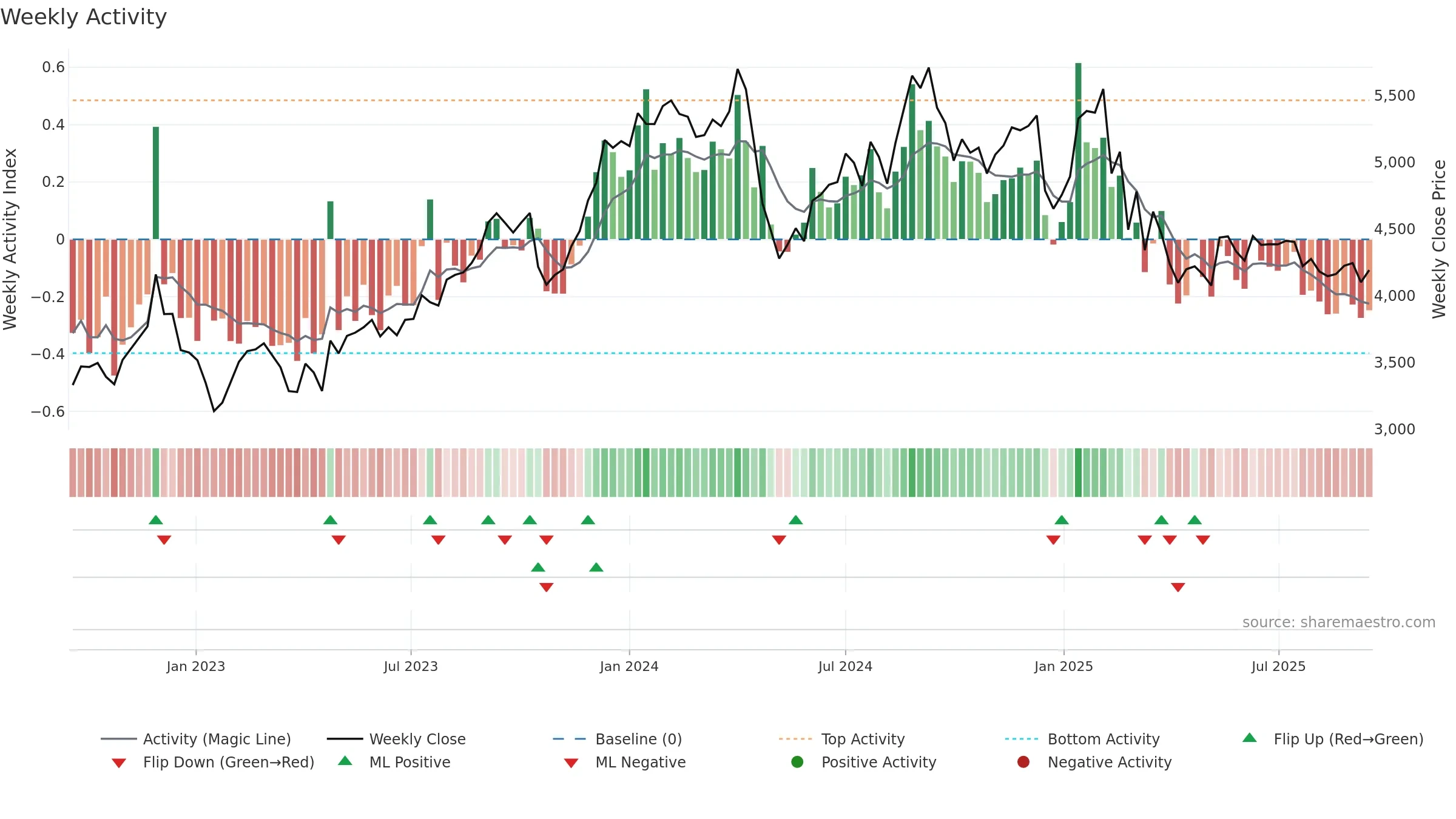 LTTS weekly Activity chart, closing 2025-09-15.