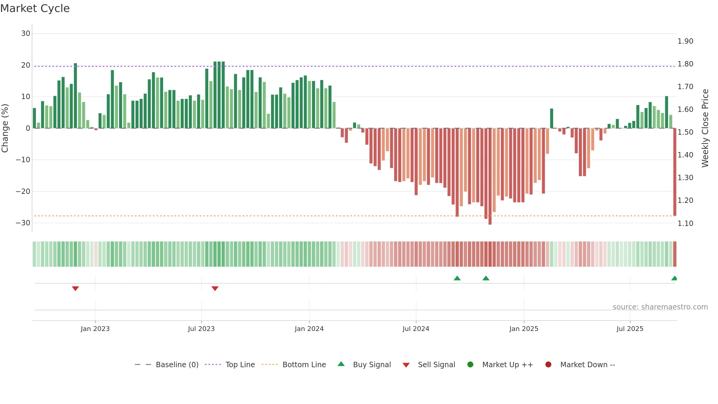 NEC weekly Market Cycle chart, closing 2025-09-15.