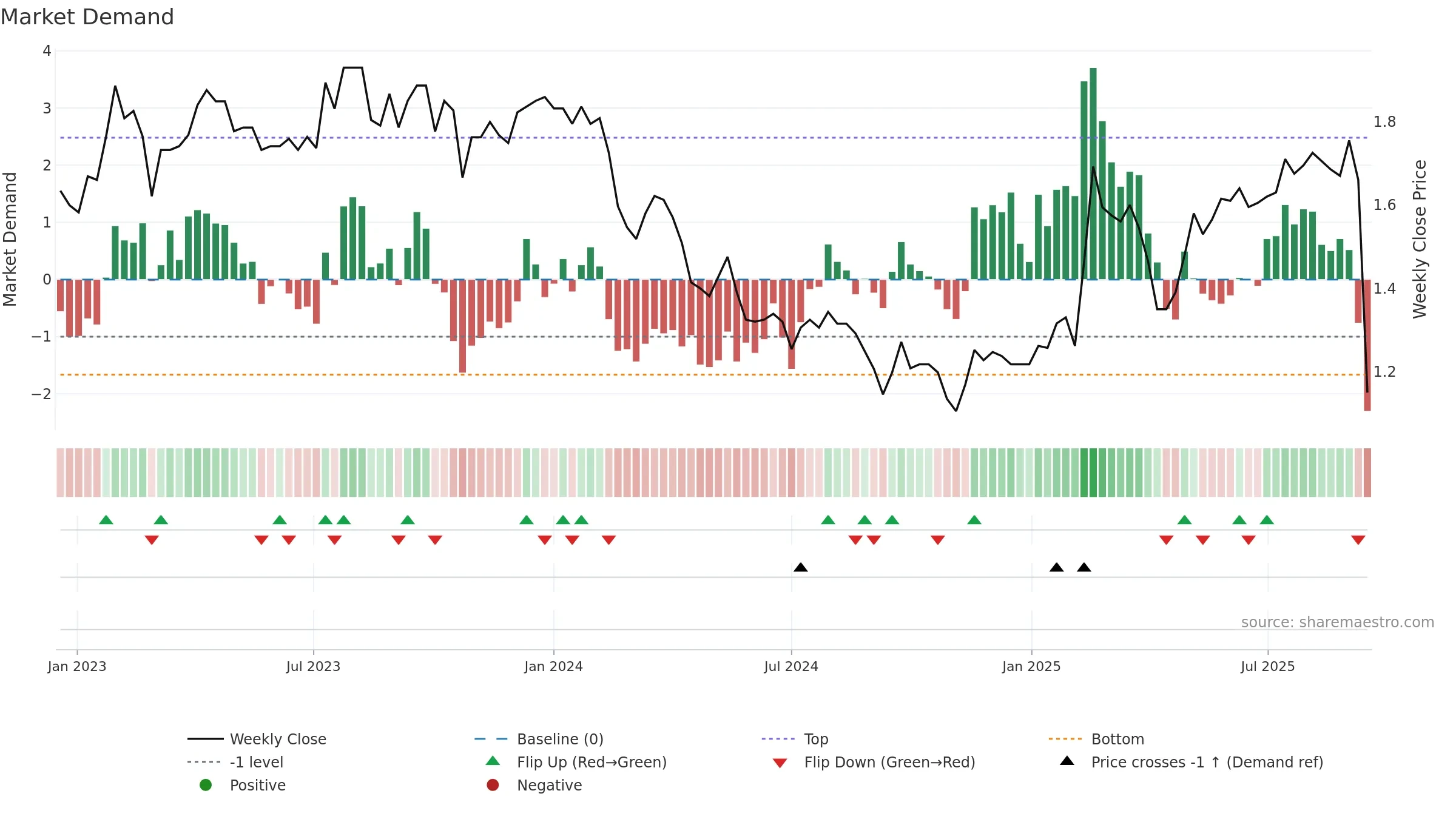 NEC weekly Market Demand chart, closing 2025-09-15.