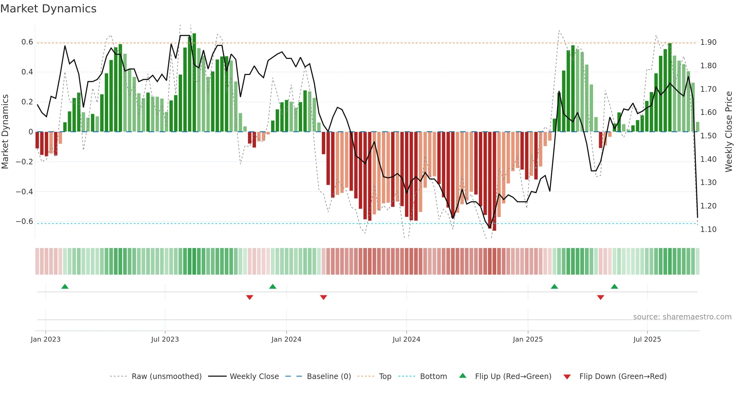 NEC weekly Market Dynamics chart, closing 2025-09-15.