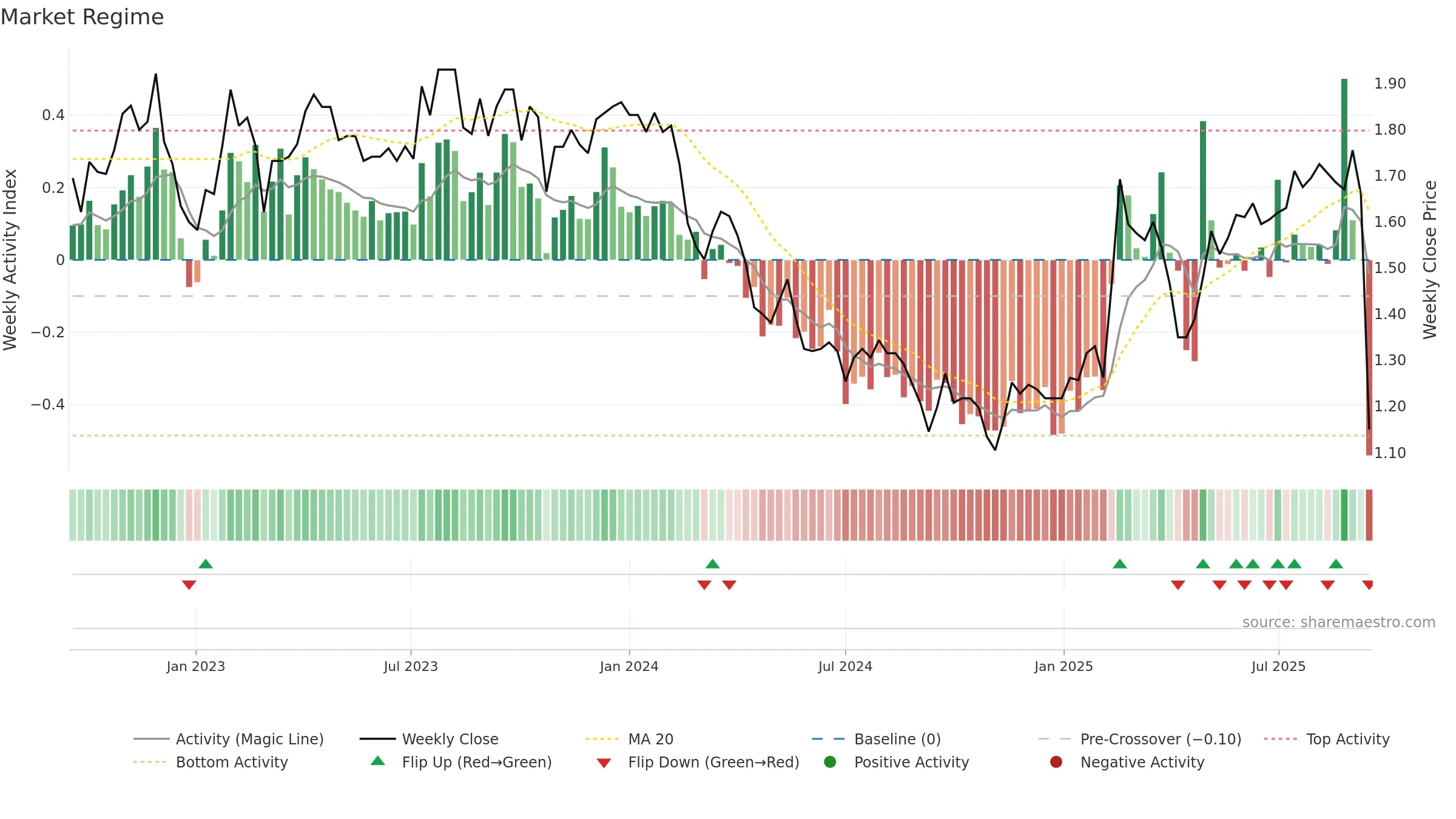 NEC weekly Market Snapshot chart, closing 2025-09-15.