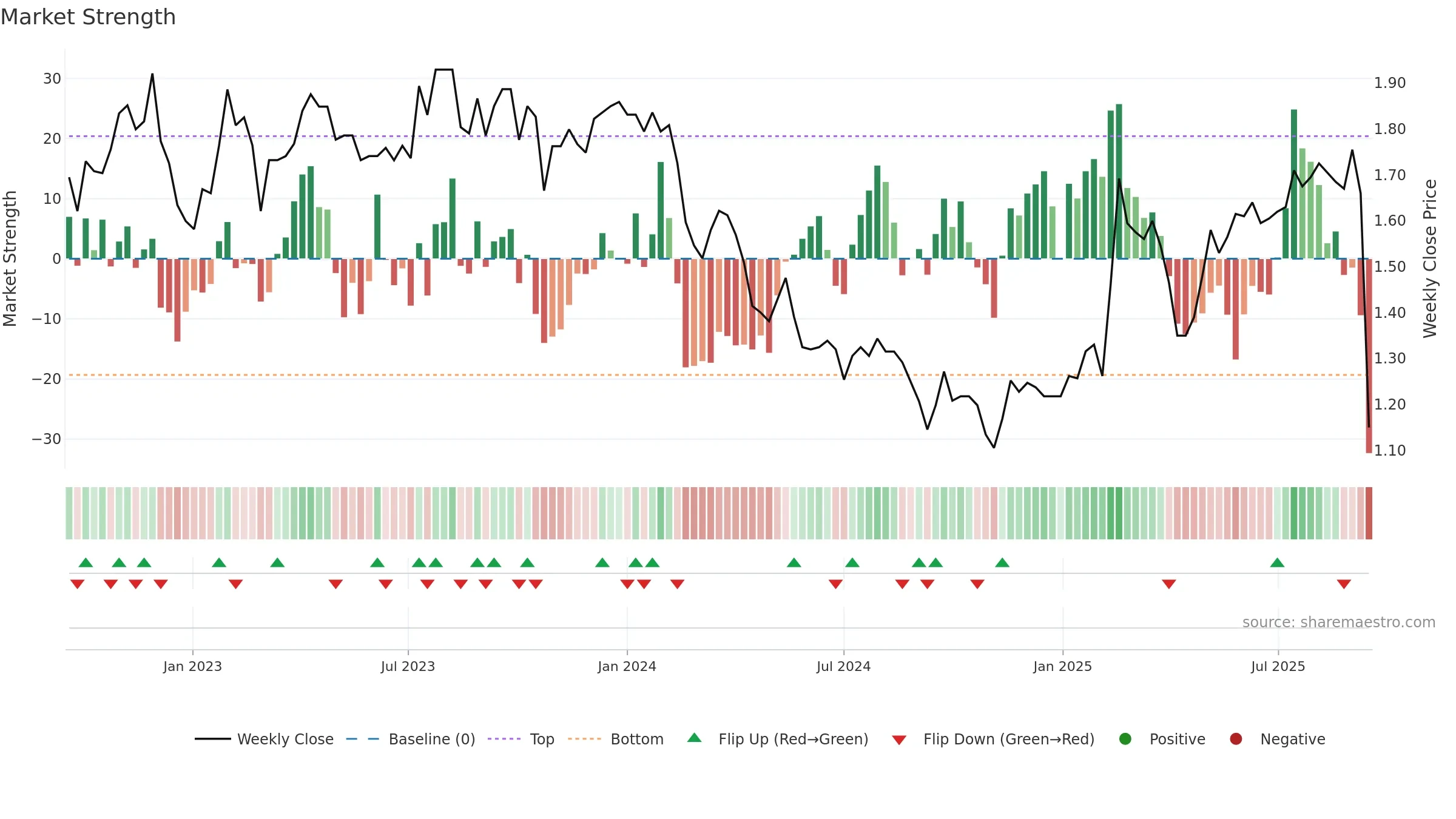 NEC weekly Market Strength chart, closing 2025-09-15.