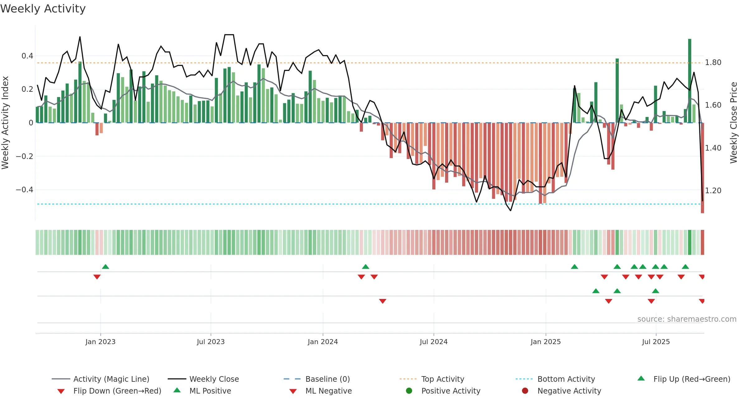 NEC weekly Activity chart, closing 2025-09-15.
