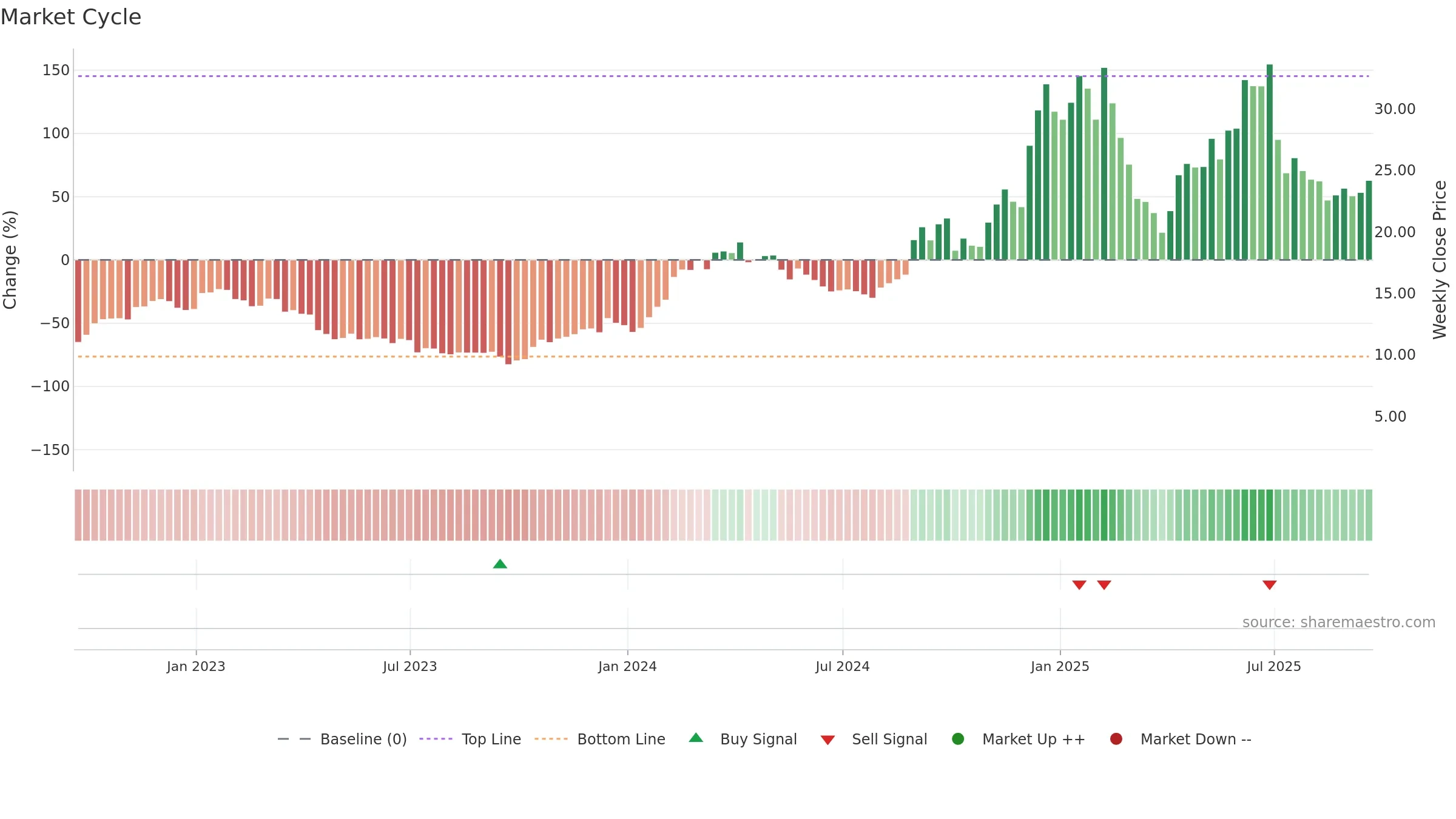 BYRN weekly Market Cycle chart, closing 2025-09-19.