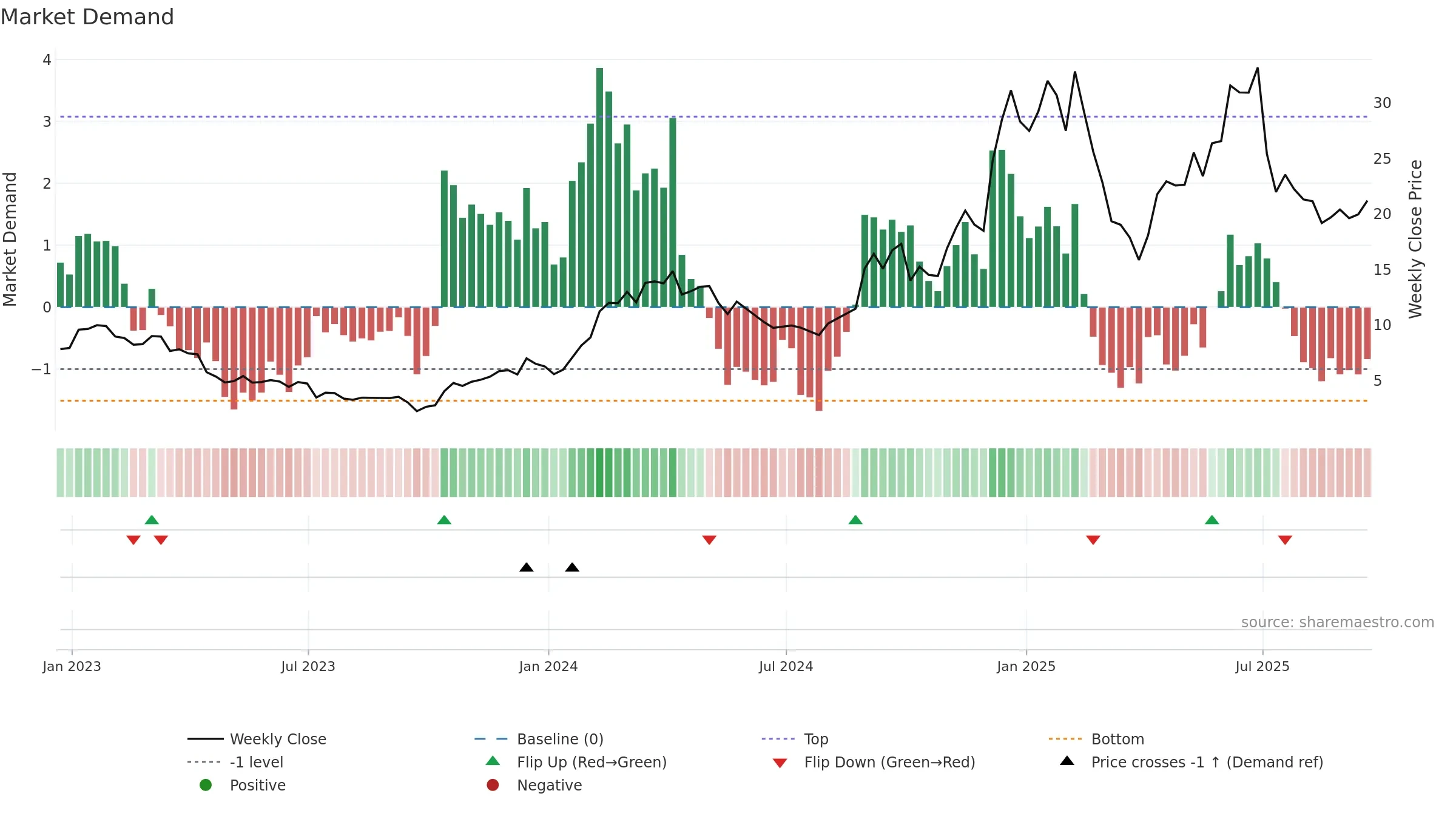 BYRN weekly Market Demand chart, closing 2025-09-19.