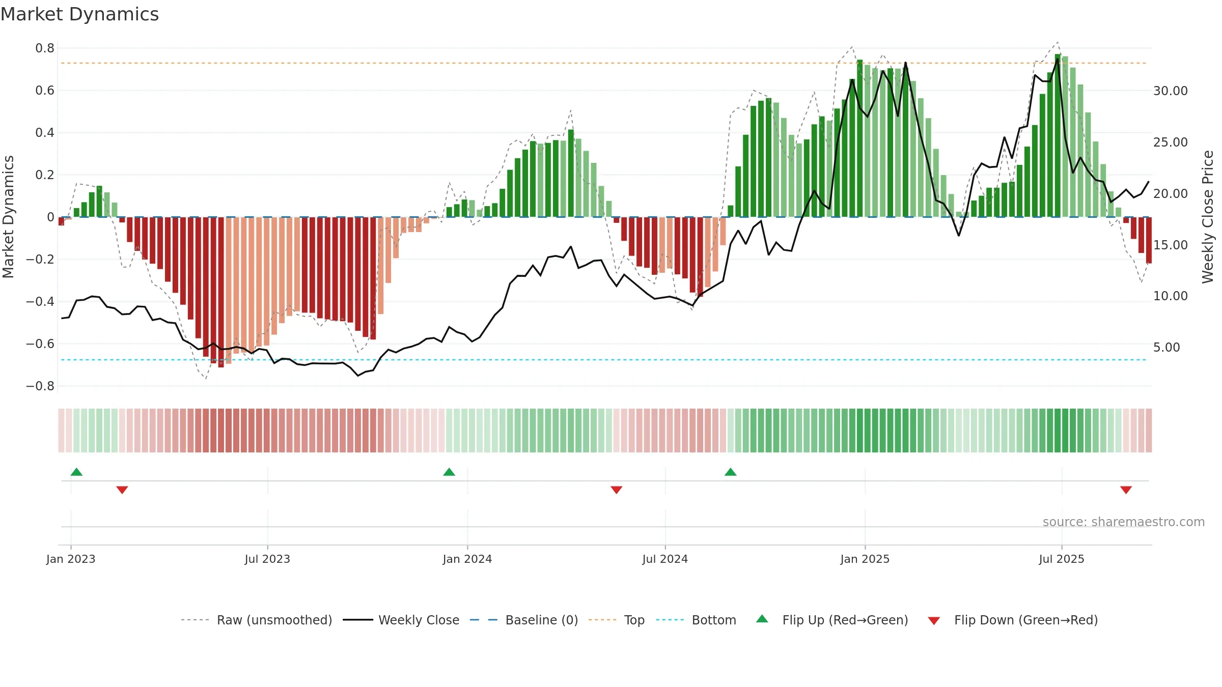 BYRN weekly Market Dynamics chart, closing 2025-09-19.