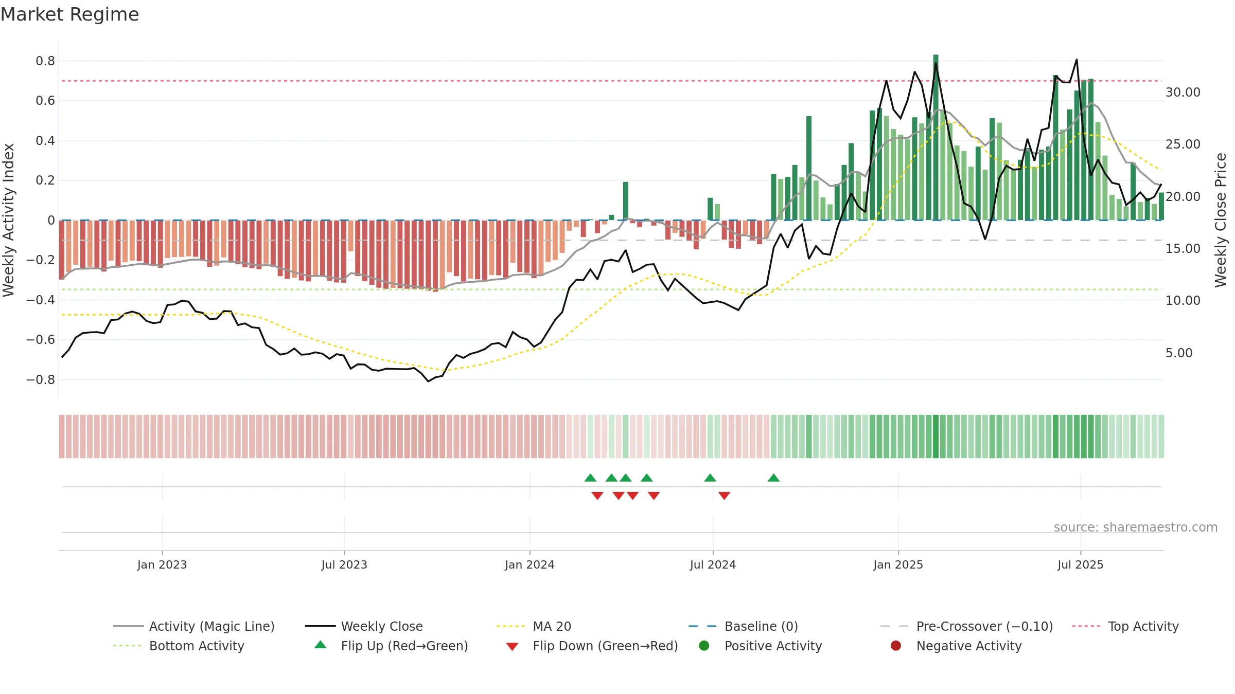 BYRN weekly Market Snapshot chart, closing 2025-09-19.