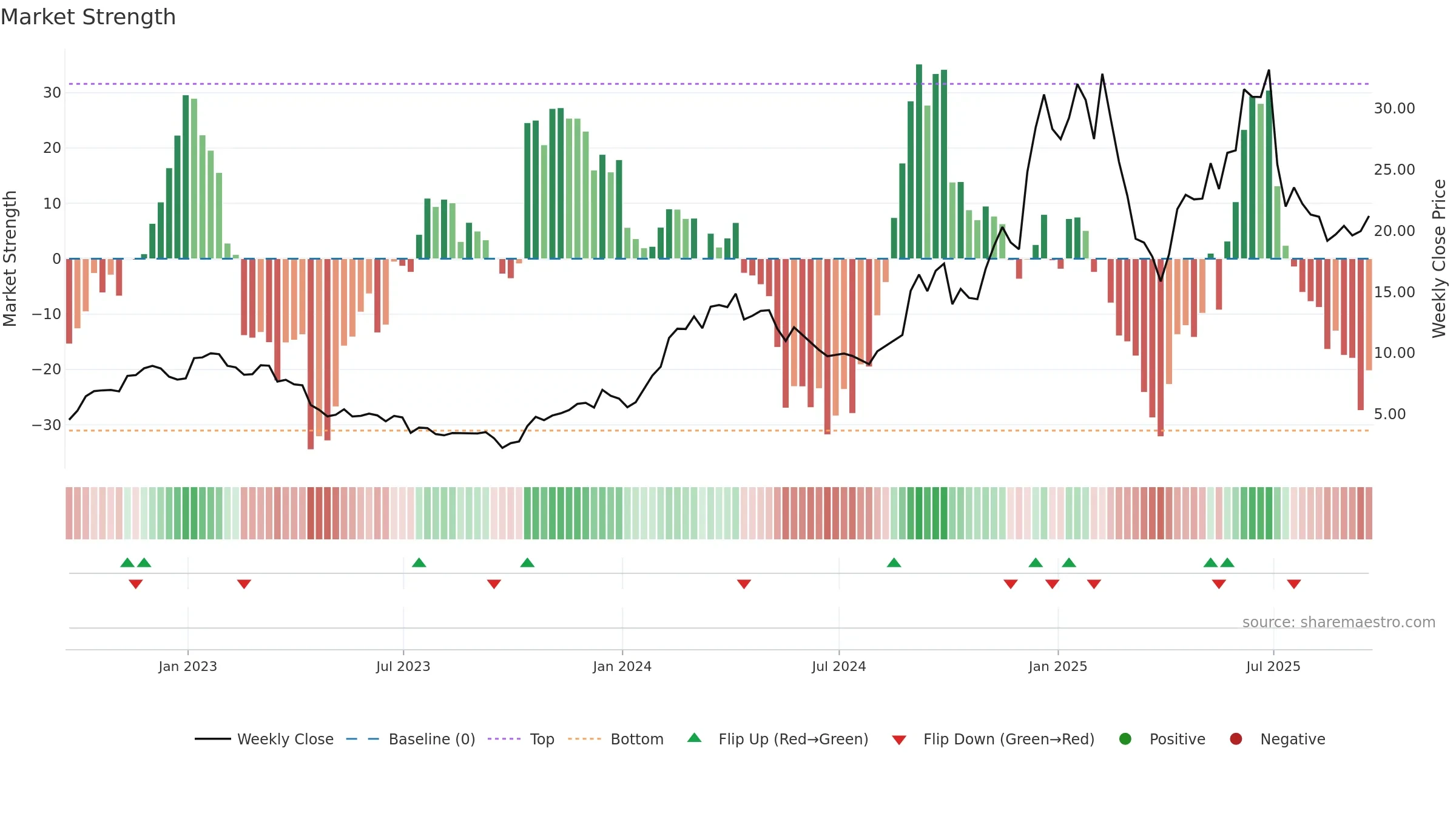 BYRN weekly Market Strength chart, closing 2025-09-19.