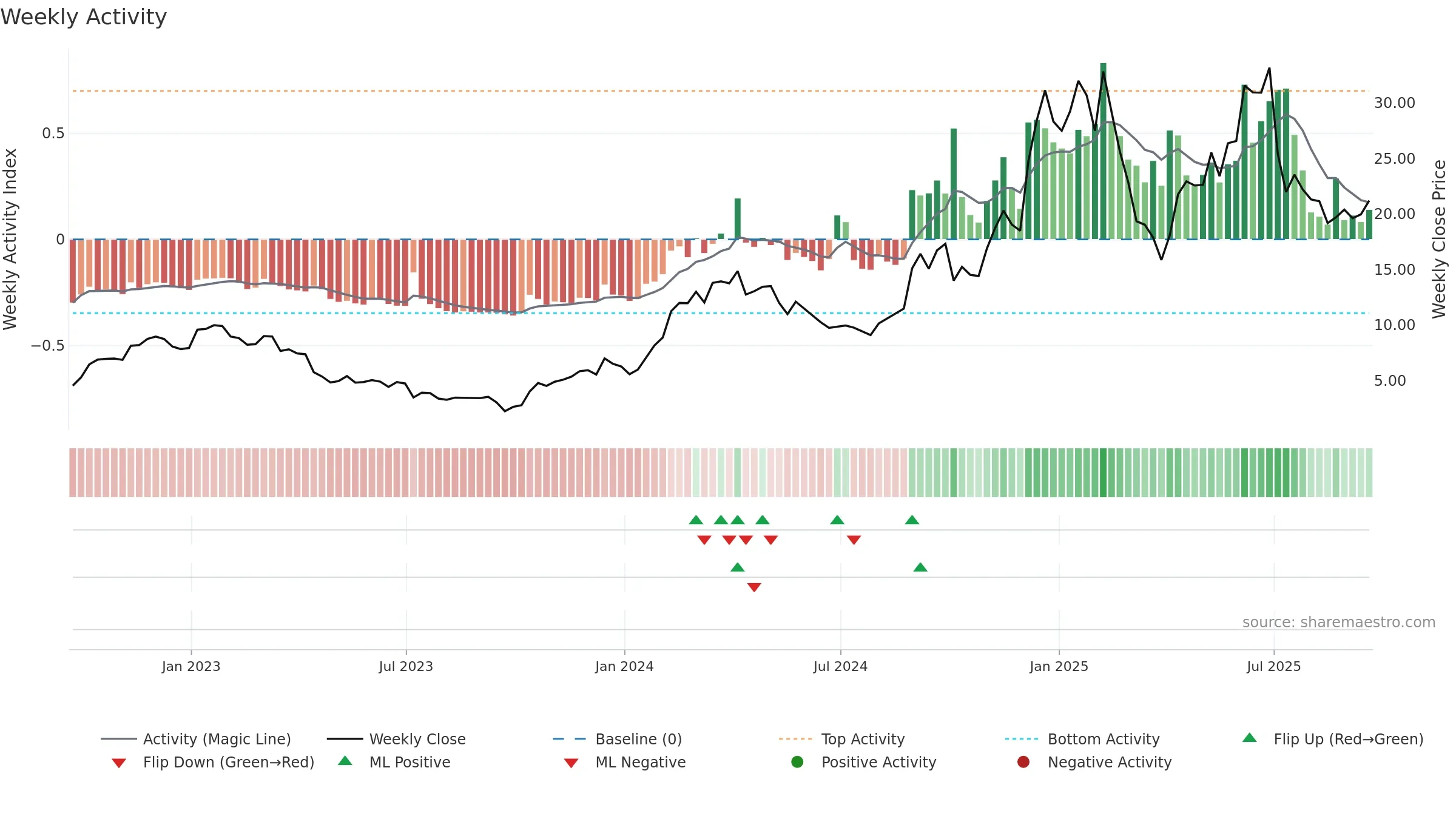 BYRN weekly Activity chart, closing 2025-09-19.