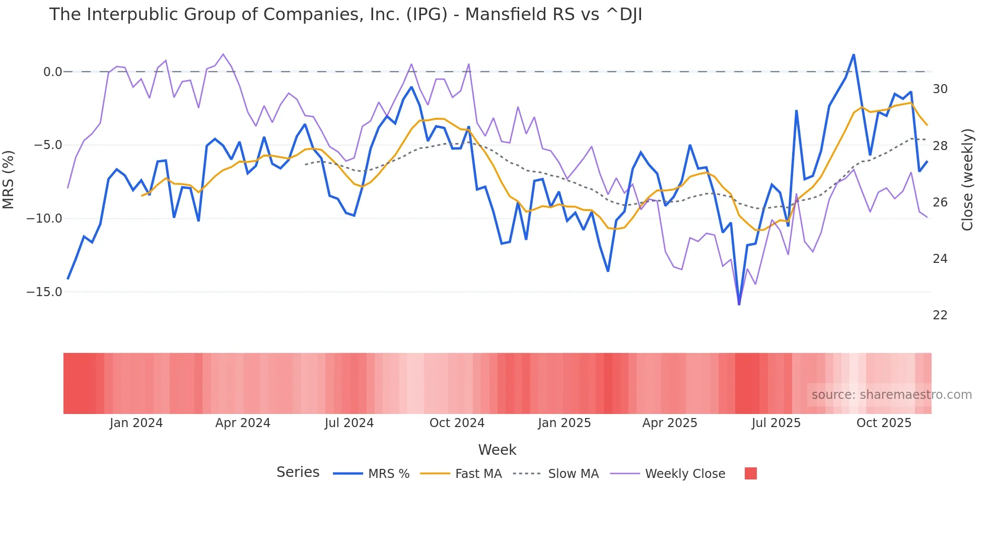 IPG Mansfield Relative Strength chart