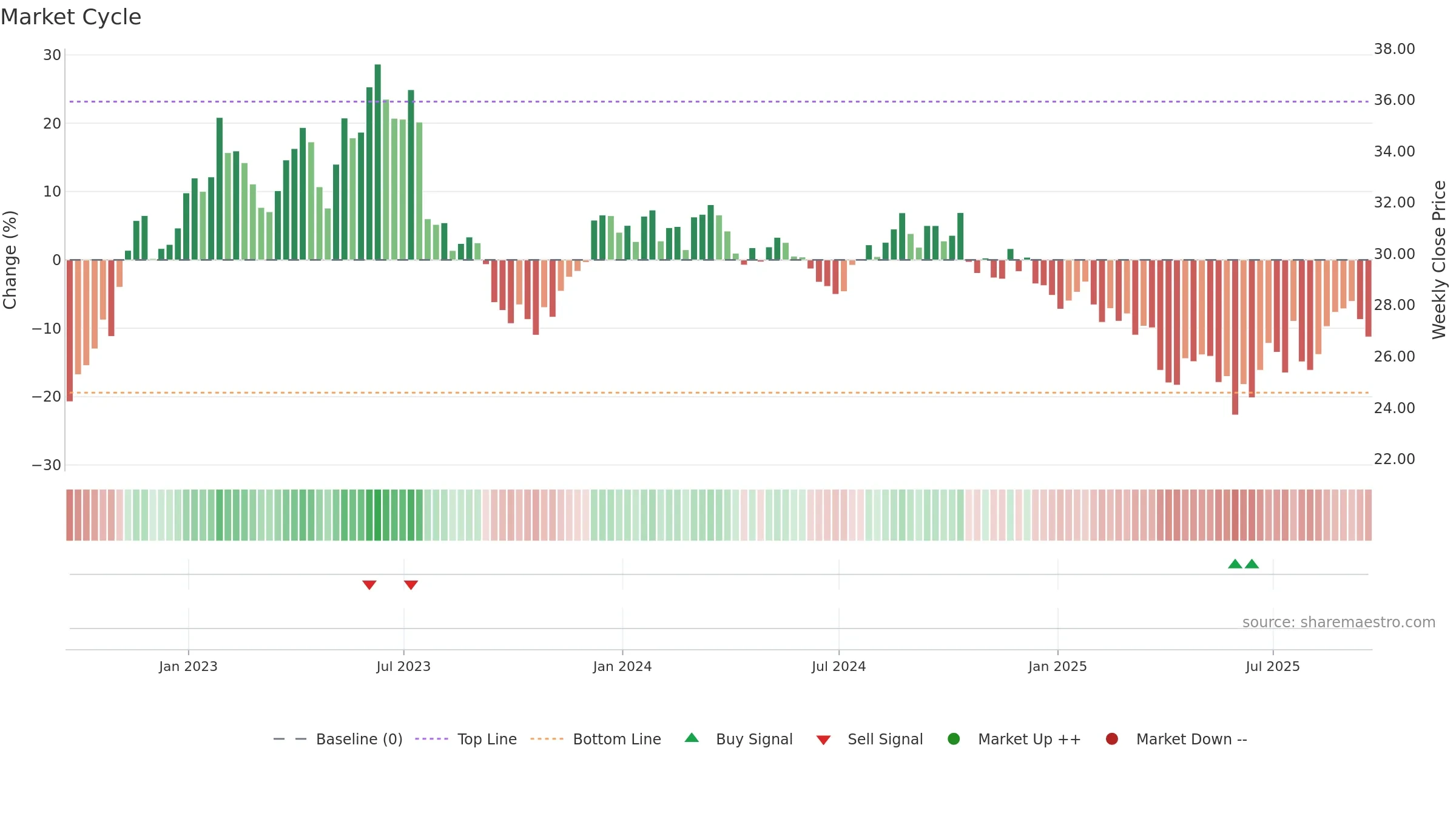 IPG weekly Market Cycle chart, closing 2025-09-19.