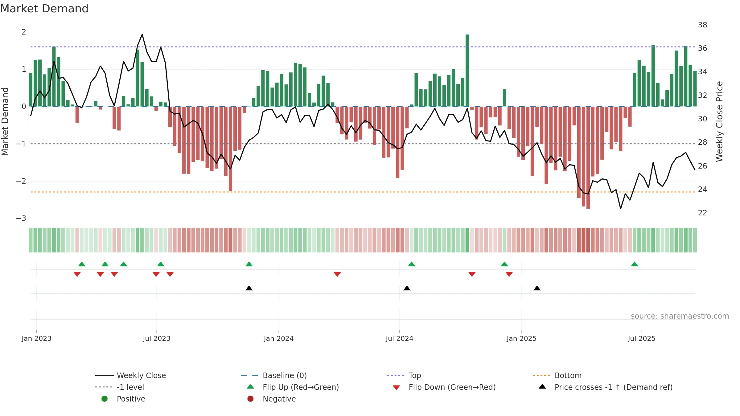 IPG weekly Market Demand chart, closing 2025-09-19.