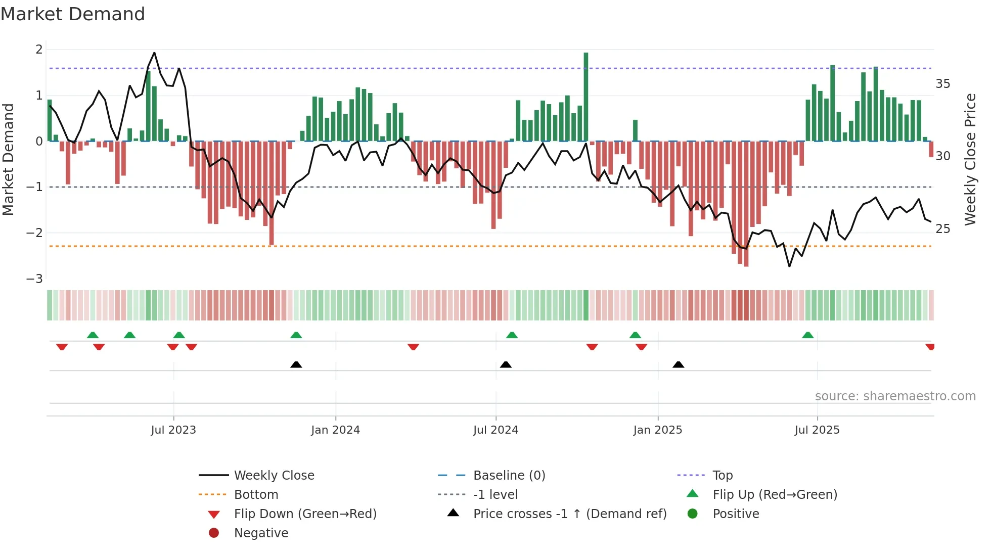 IPG weekly Market Demand chart