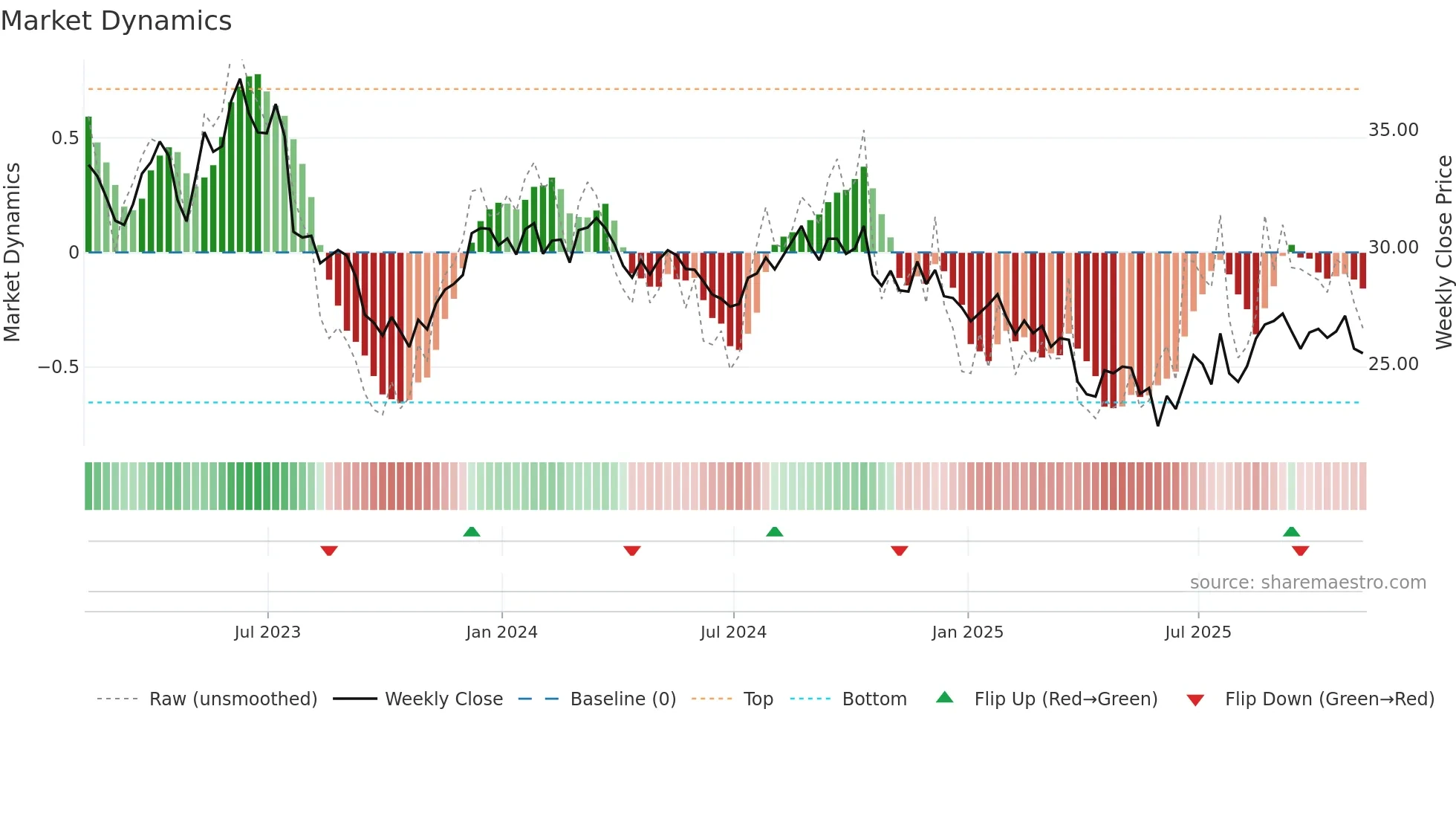 IPG weekly Market Dynamics chart