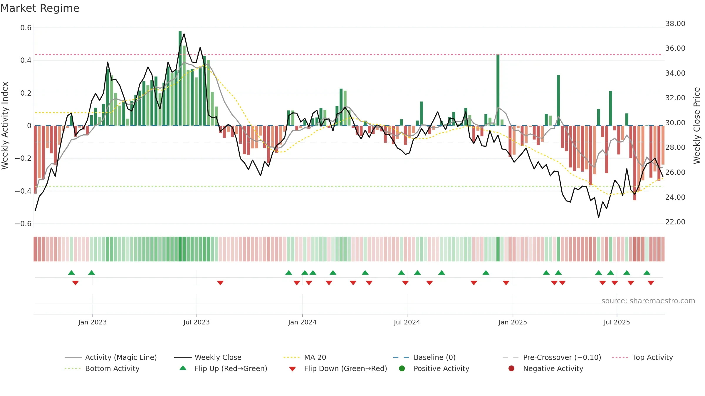 IPG weekly Market Snapshot chart, closing 2025-09-19.