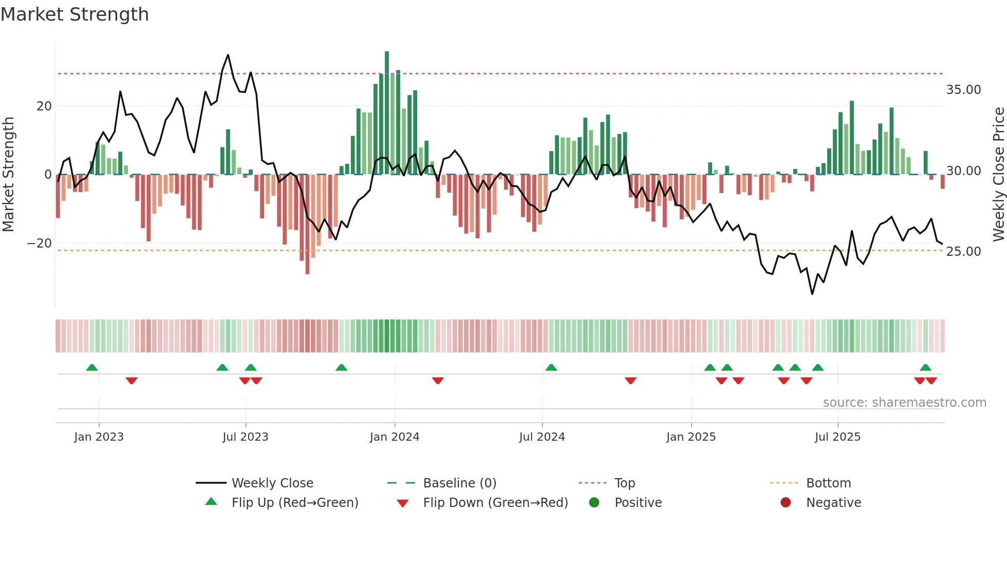 IPG weekly Market Strength chart