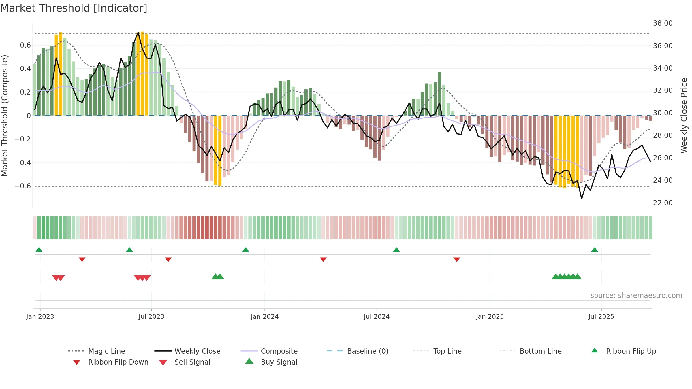 IPG weekly Market Threshold chart, closing 2025-09-19.