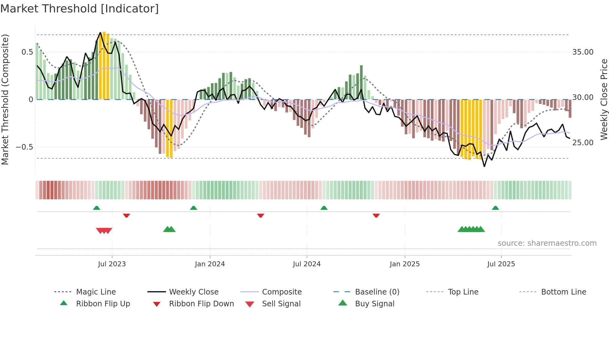 IPG weekly Market Threshold chart