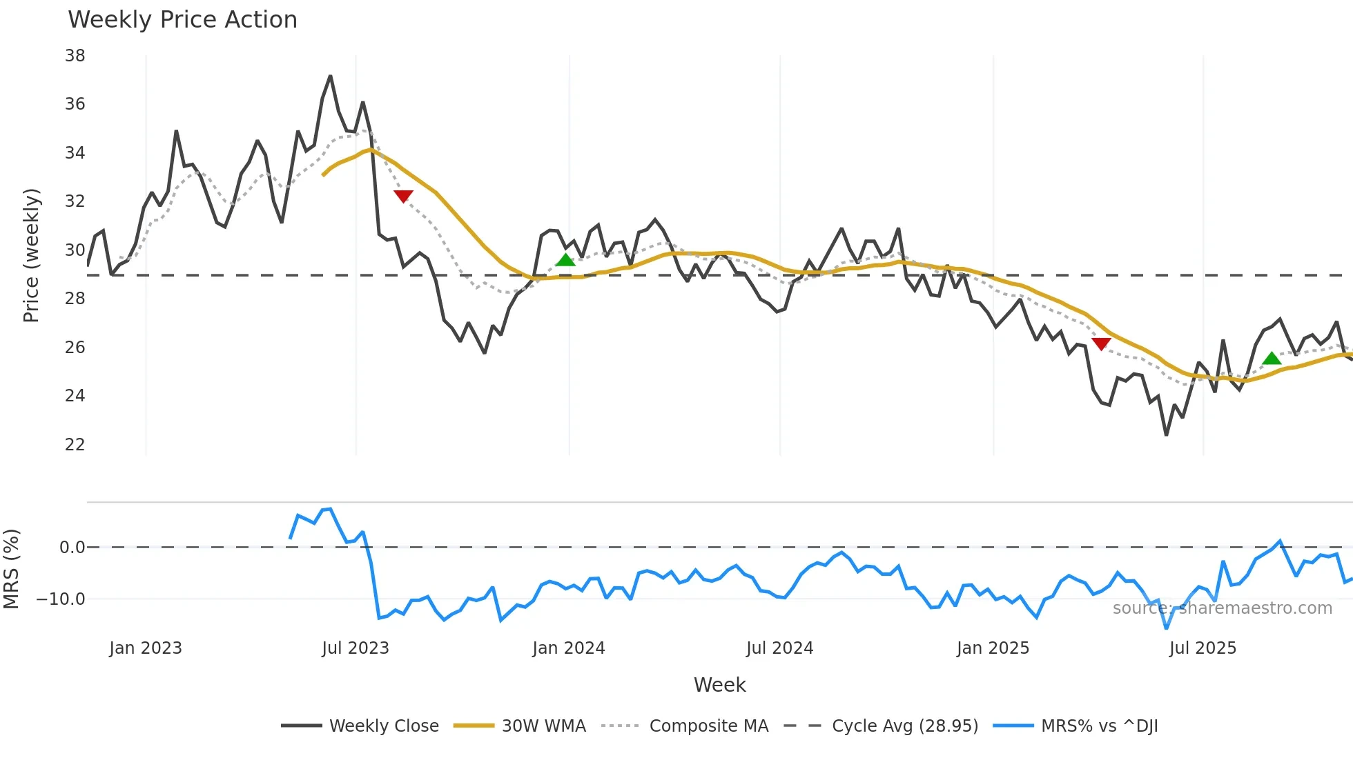 IPG weekly Price Action chart, closing 2025-11-07