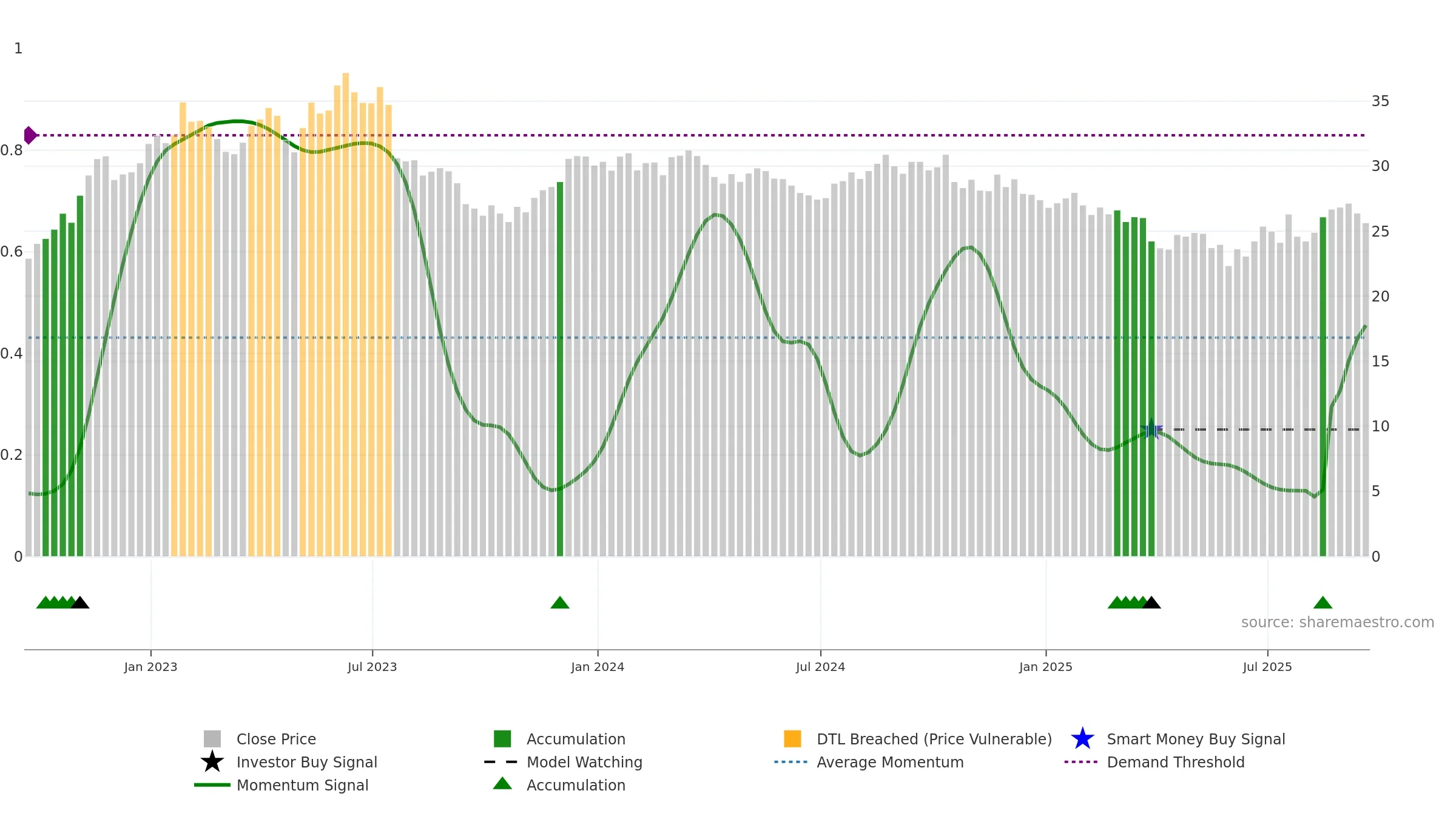 IPG weekly Smart Money chart, closing 2025-09-19.