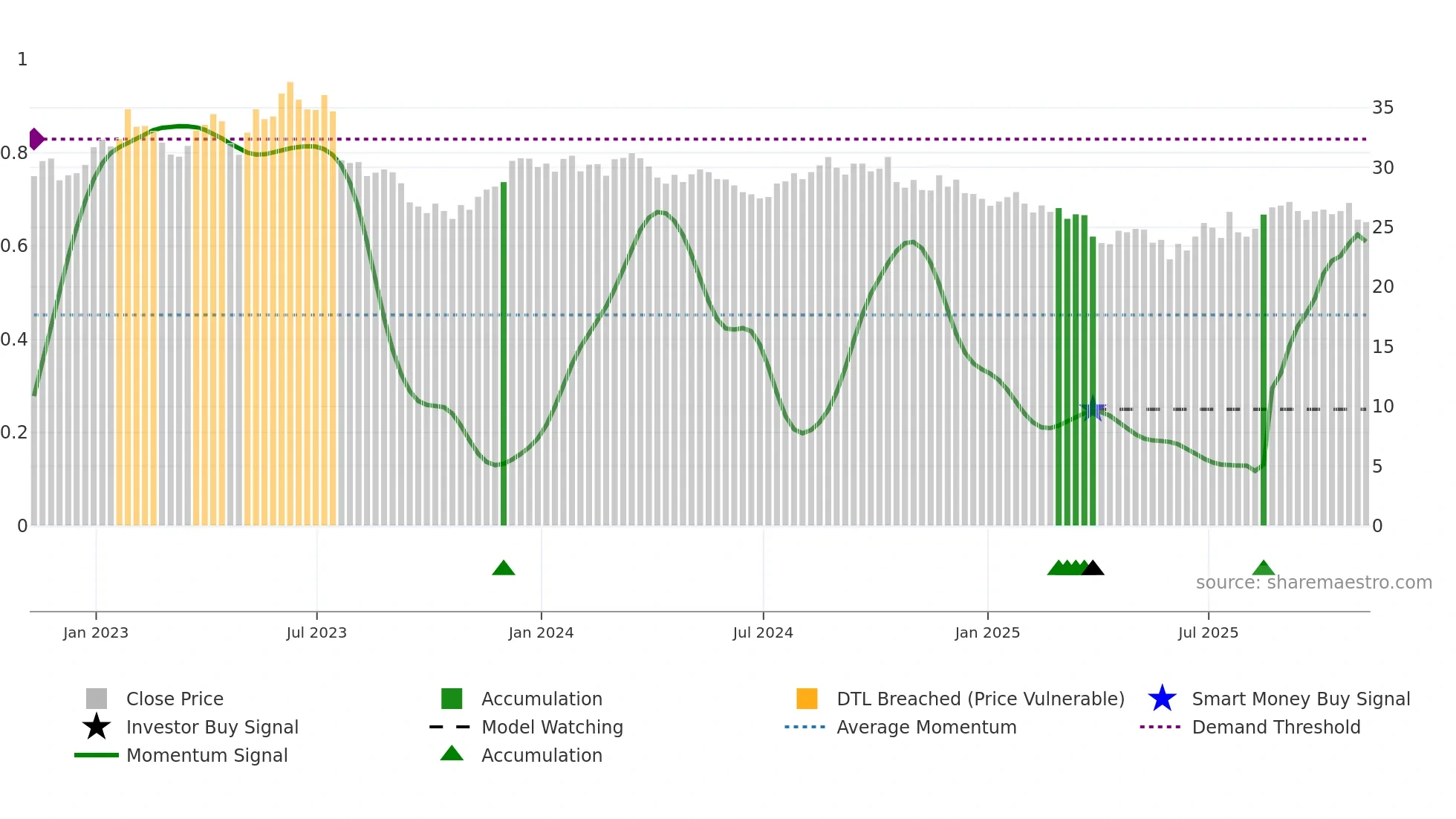 IPG weekly Smart Money chart