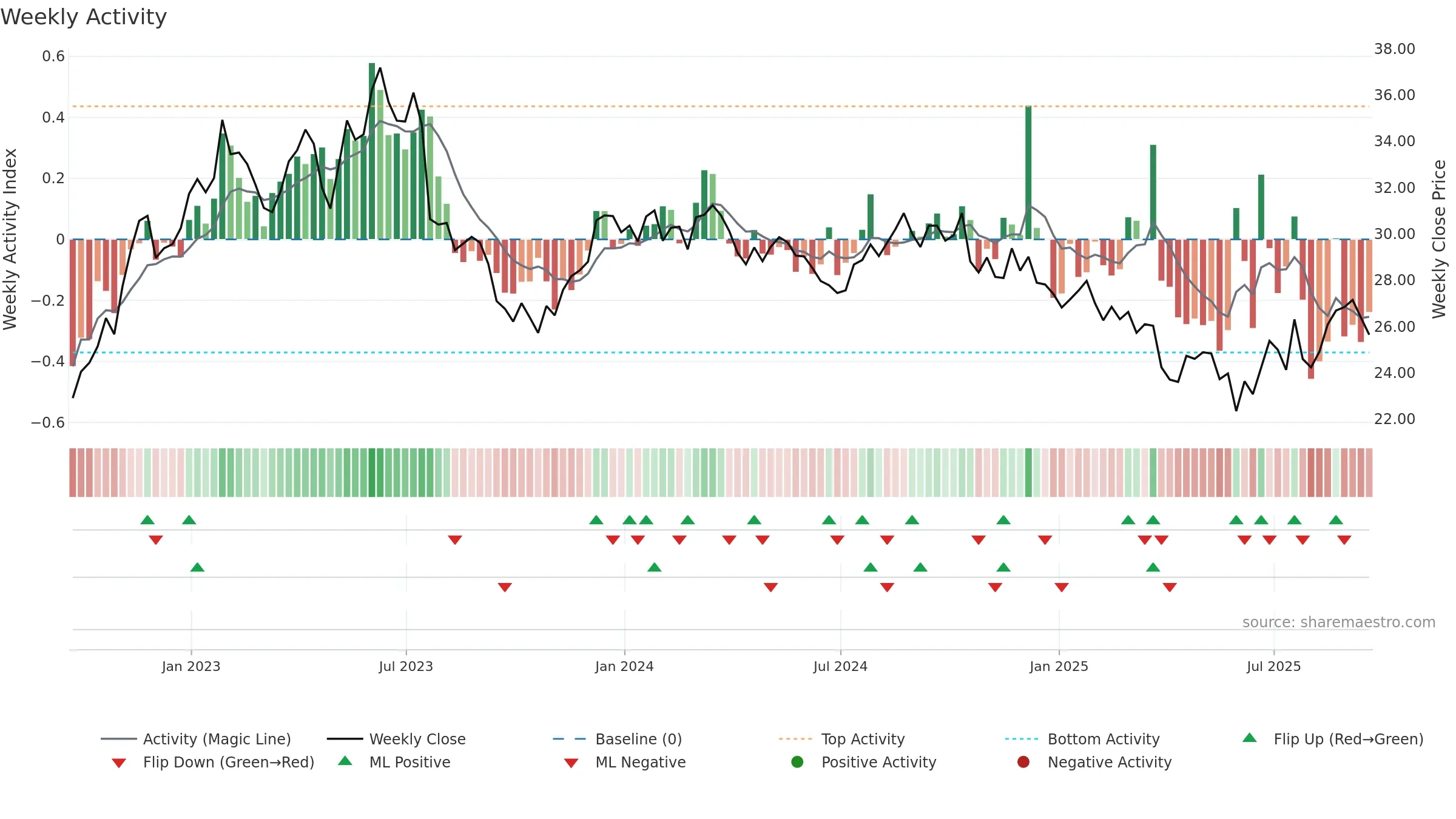 IPG weekly Activity chart, closing 2025-09-19.