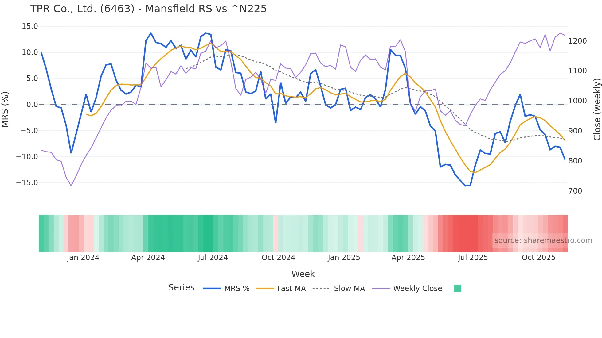 6463 Mansfield Relative Strength chart