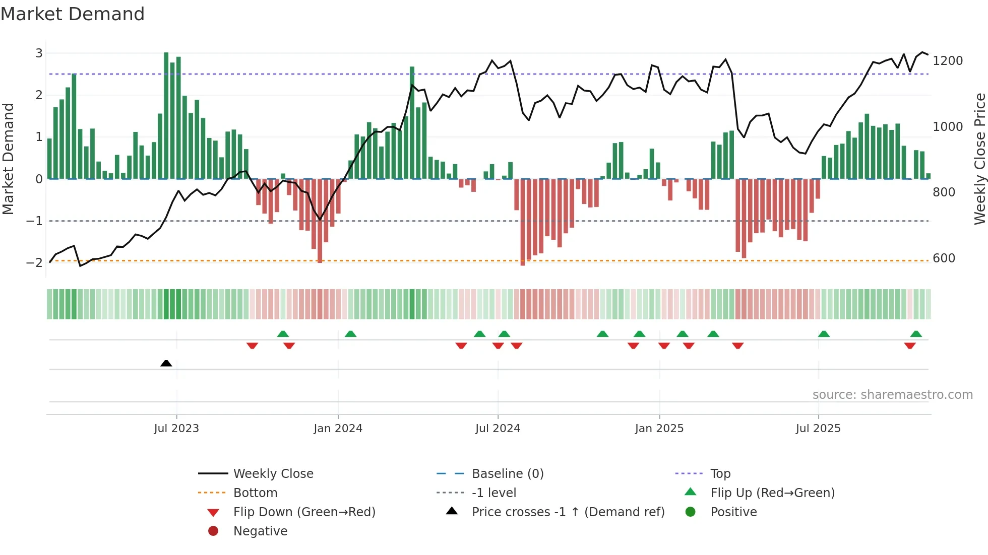 6463 weekly Market Demand chart