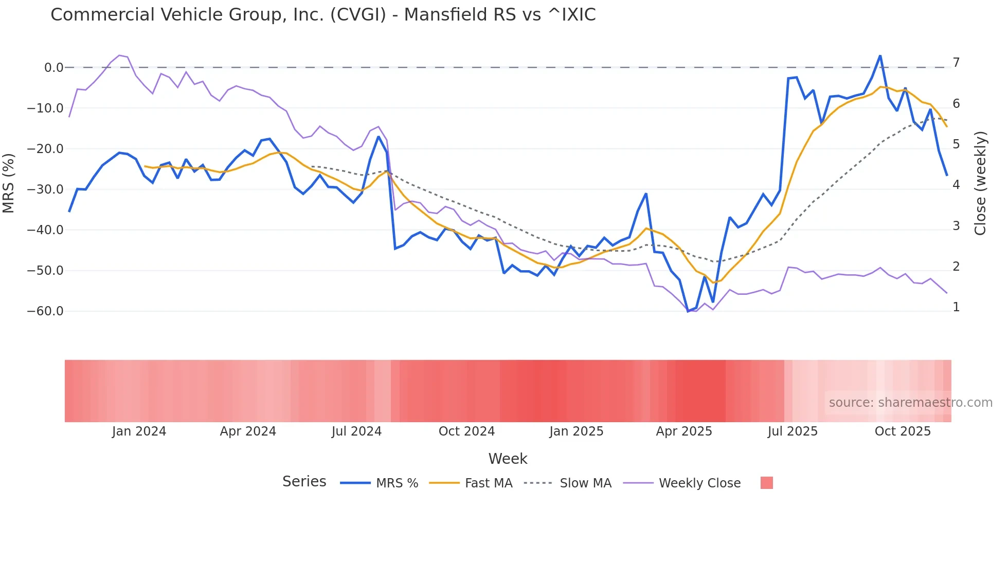 CVGI Mansfield Relative Strength chart