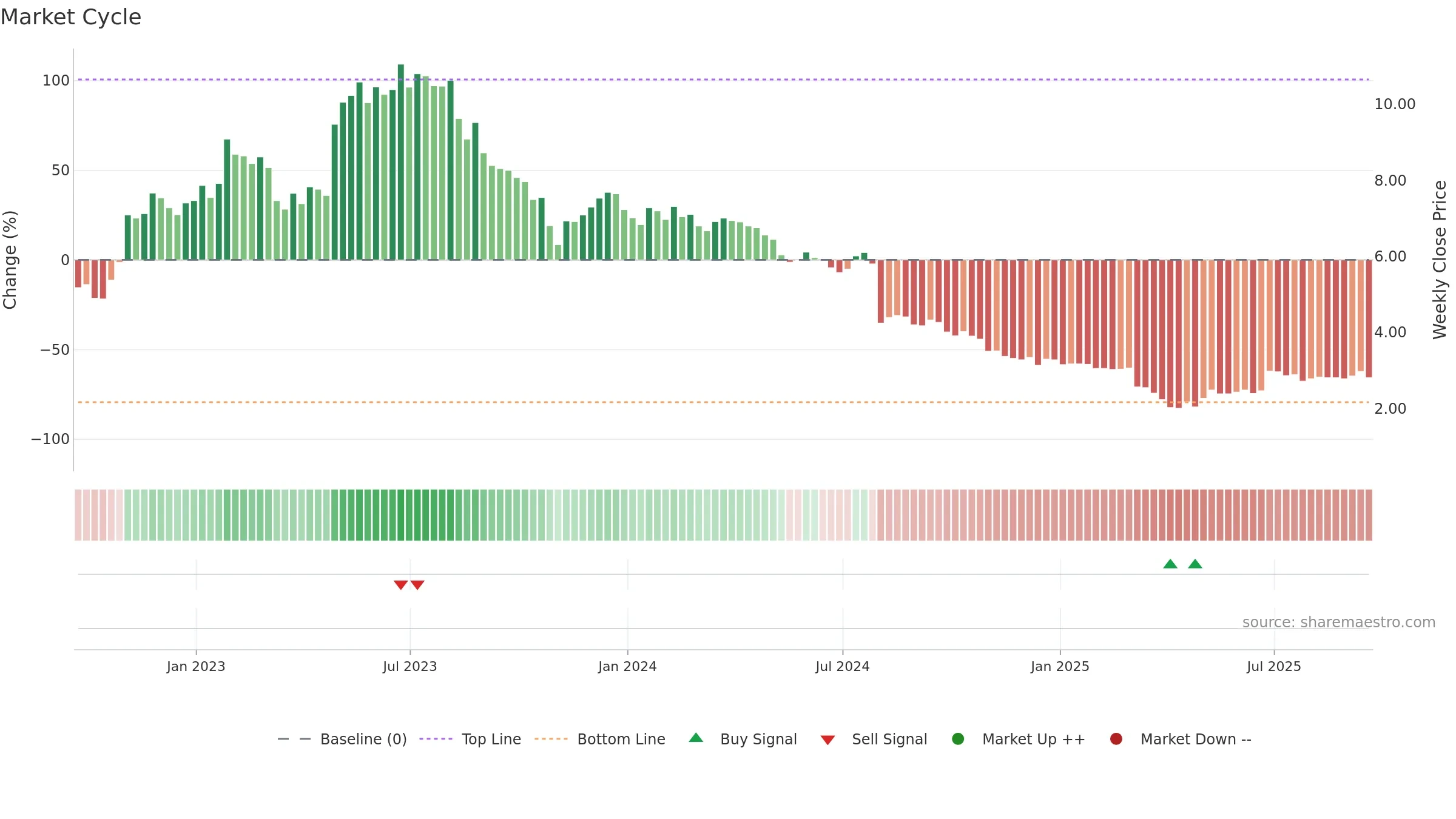 CVGI weekly Market Cycle chart, closing 2025-09-19.