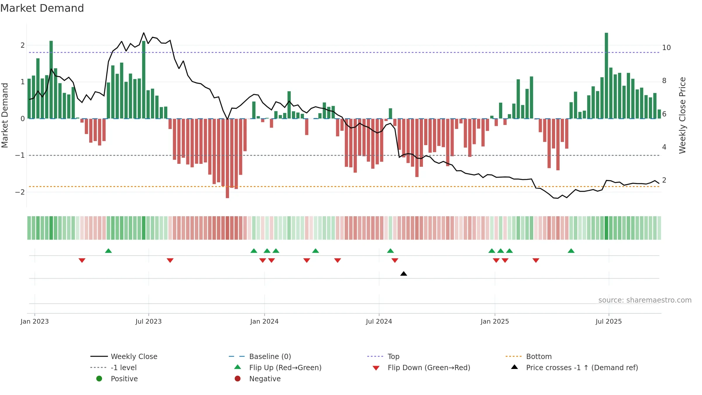 CVGI weekly Market Demand chart, closing 2025-09-19.