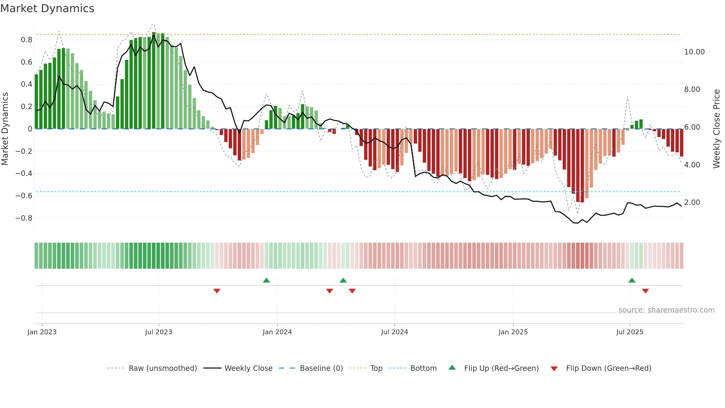 CVGI weekly Market Dynamics chart, closing 2025-09-19.