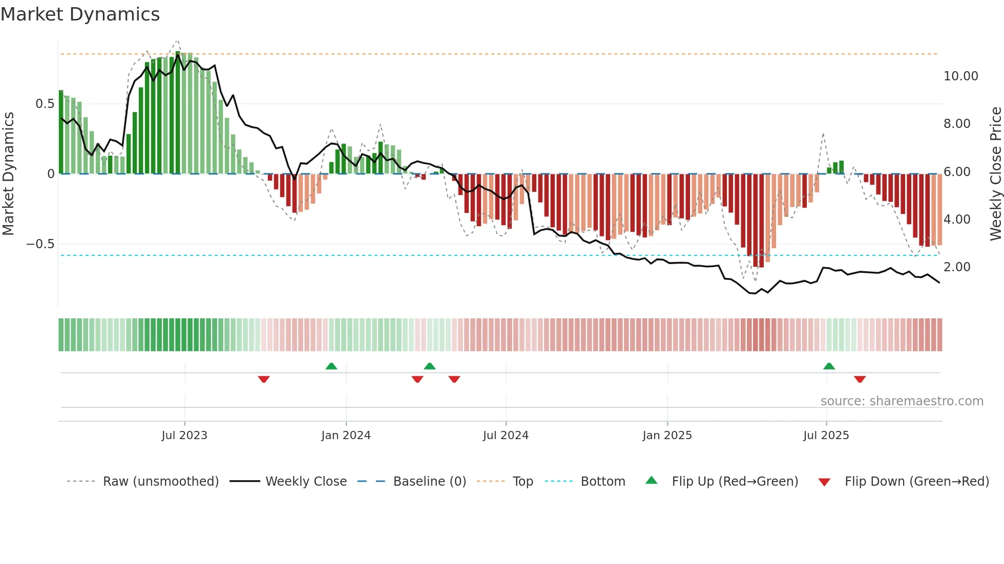 CVGI weekly Market Dynamics chart