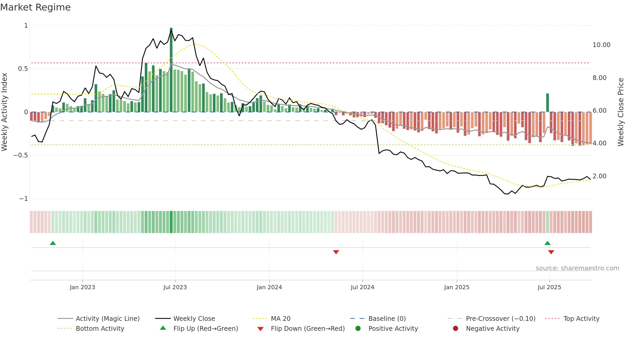 CVGI weekly Market Snapshot chart, closing 2025-09-19.