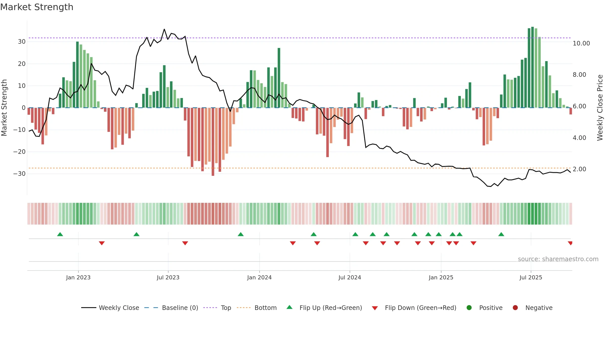CVGI weekly Market Strength chart, closing 2025-09-19.