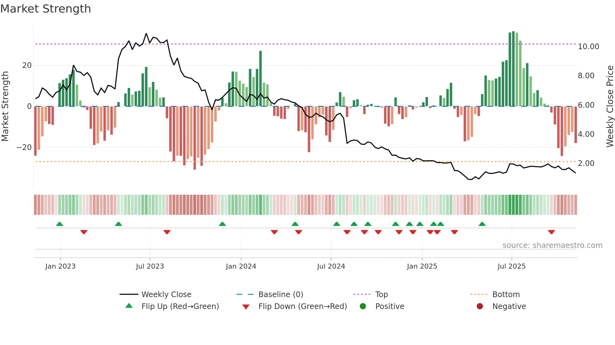 CVGI weekly Market Strength chart