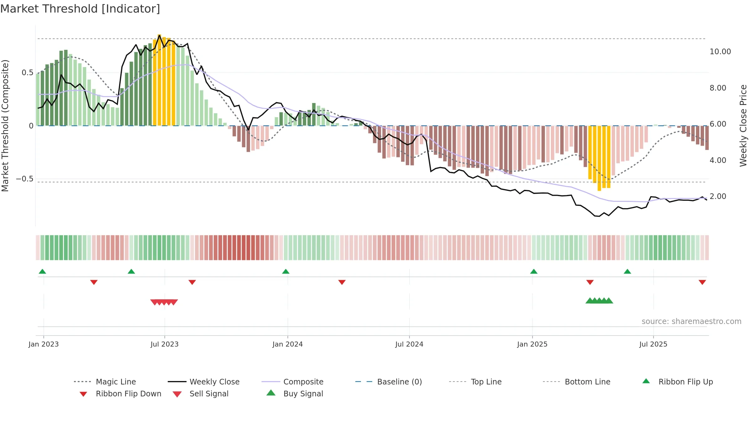 CVGI weekly Market Threshold chart, closing 2025-09-19.