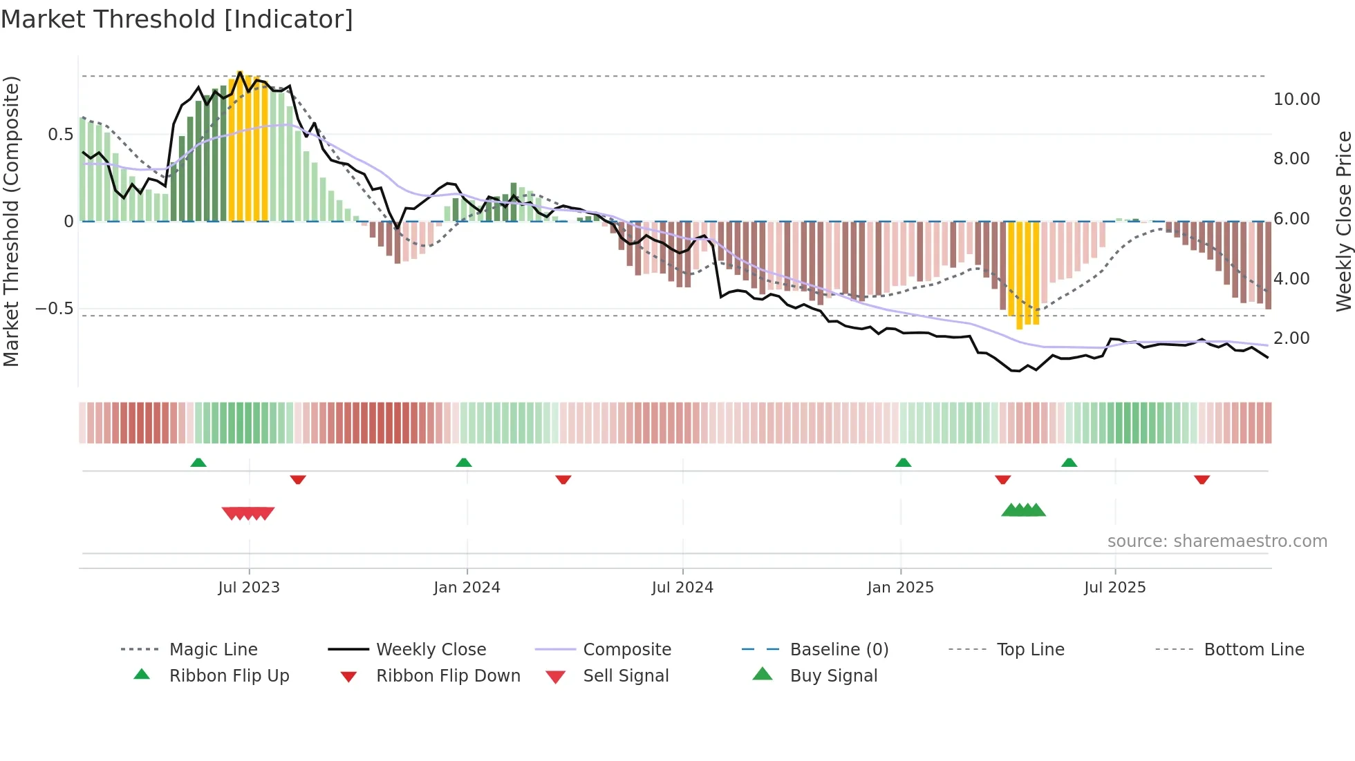 CVGI weekly Market Threshold chart
