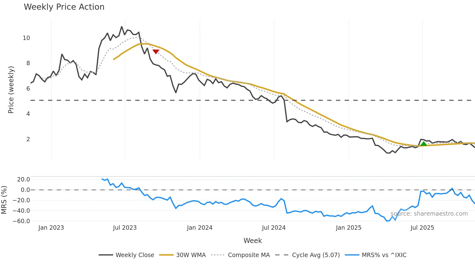 CVGI weekly Price Action chart, closing 2025-11-07