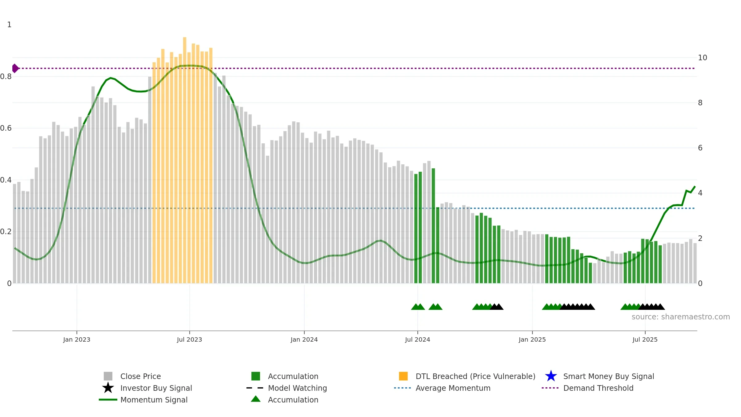 CVGI weekly Smart Money chart, closing 2025-09-19.