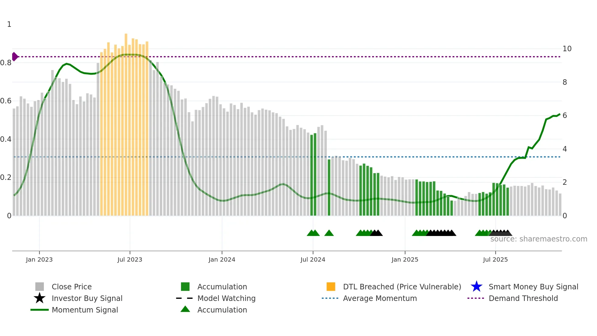 CVGI weekly Smart Money chart