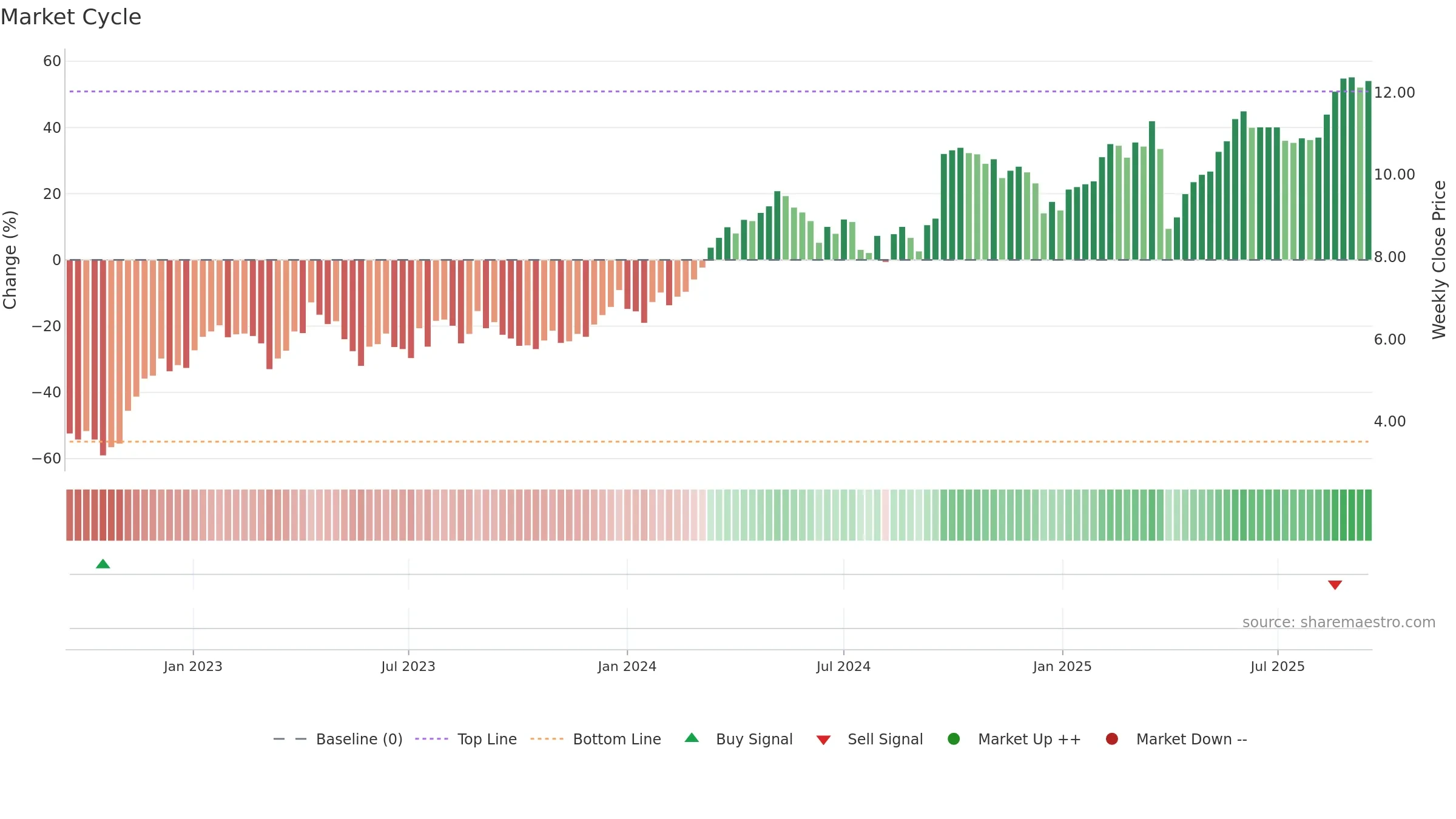 SFR weekly Market Cycle chart, closing 2025-09-15.