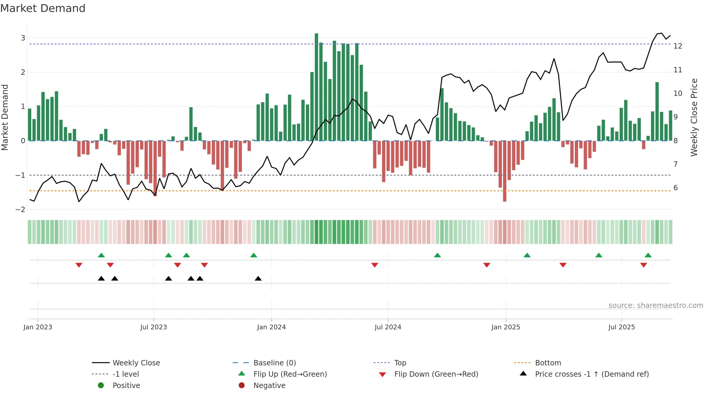 SFR weekly Market Demand chart, closing 2025-09-15.