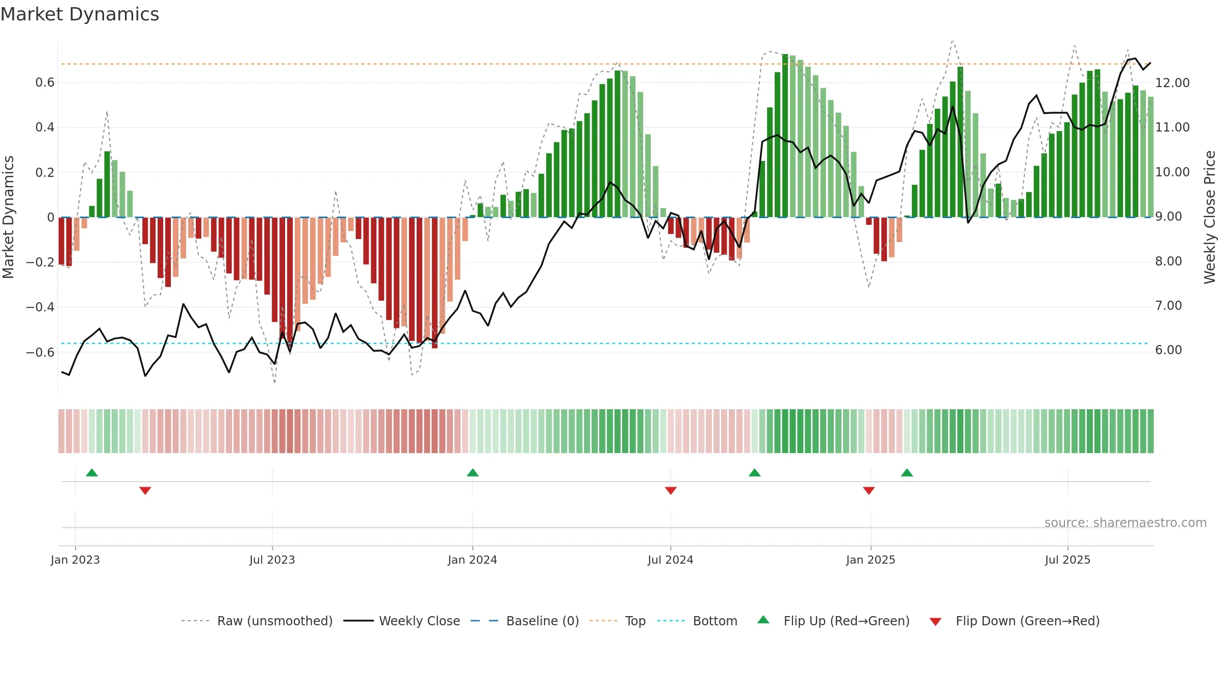 SFR weekly Market Dynamics chart, closing 2025-09-15.
