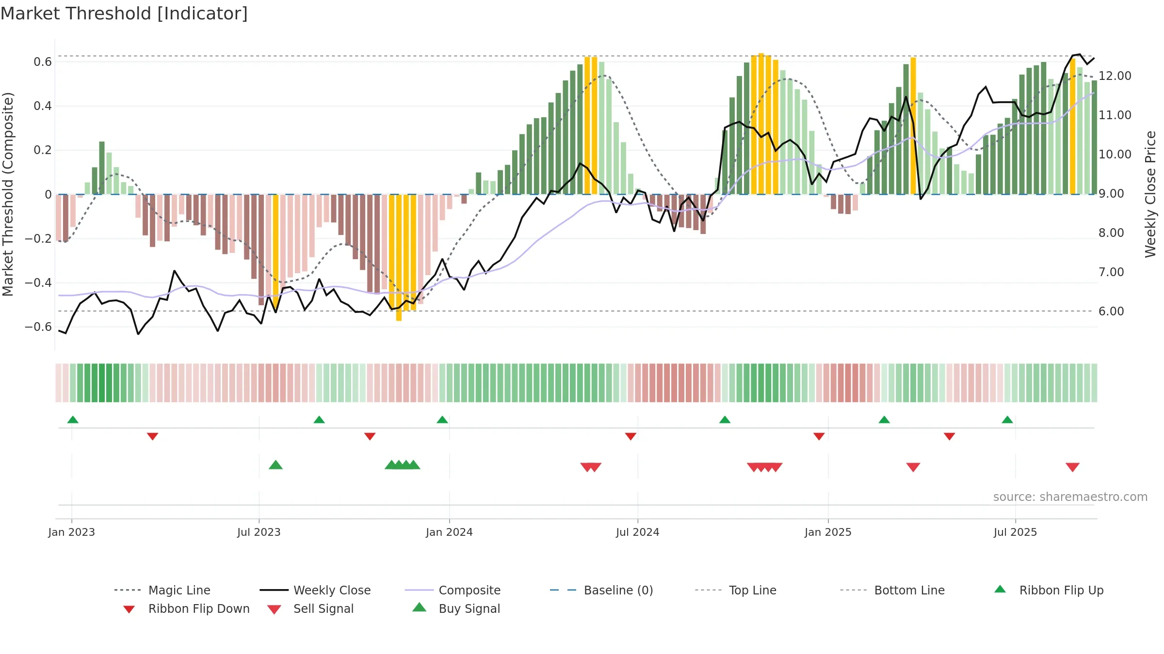 SFR weekly Market Threshold chart, closing 2025-09-15.