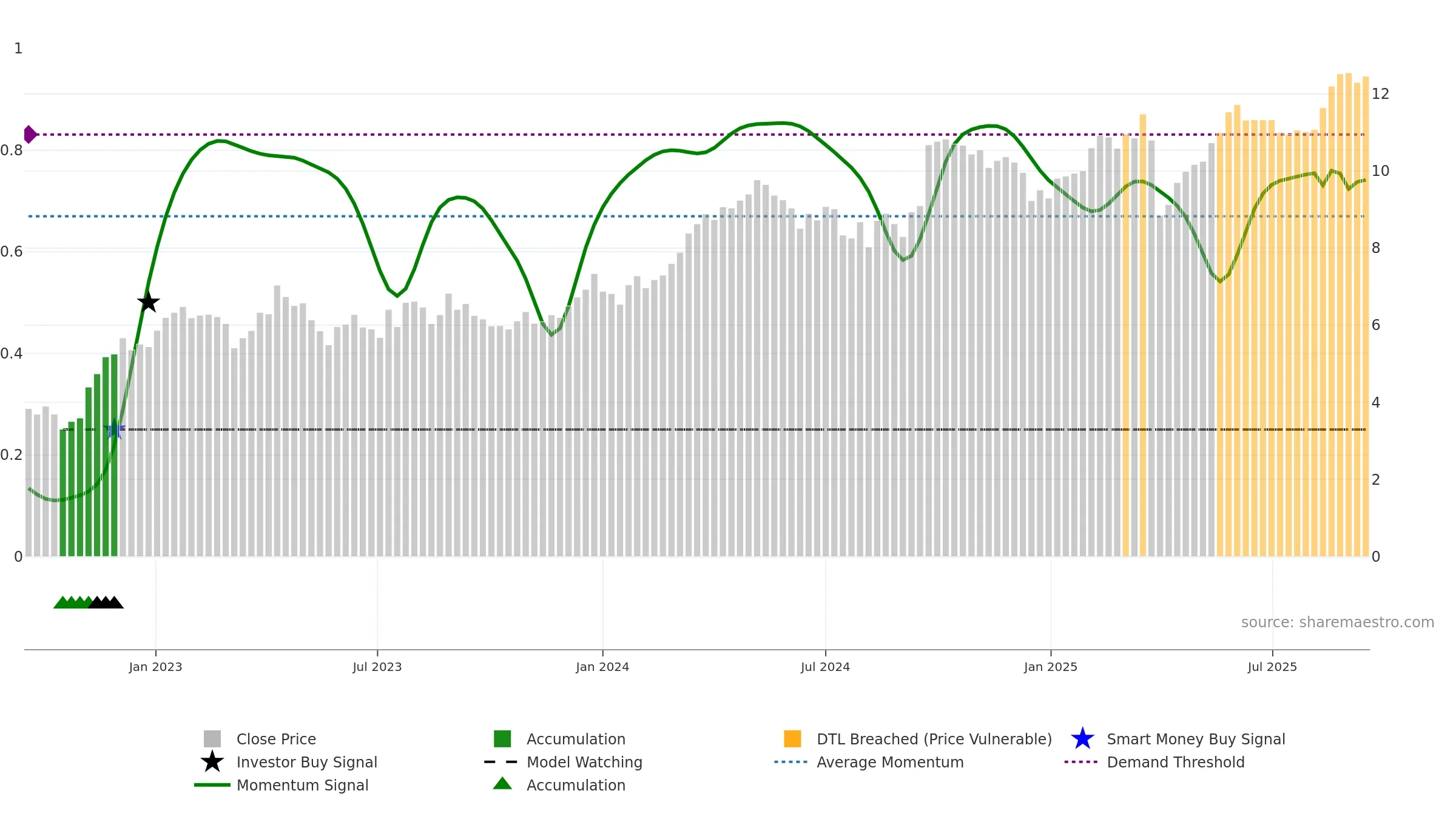SFR weekly Smart Money chart, closing 2025-09-15.