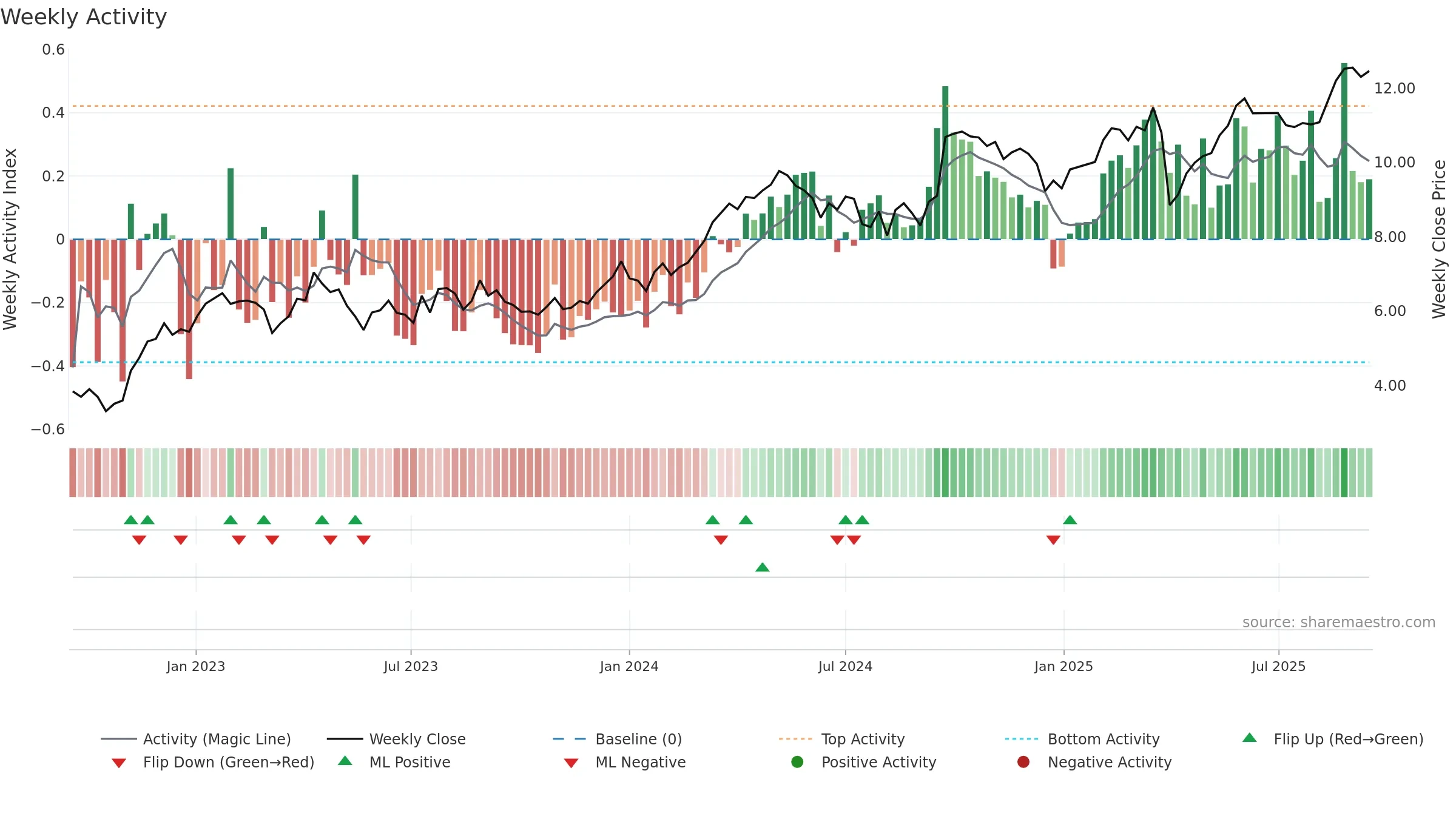 SFR weekly Activity chart, closing 2025-09-15.