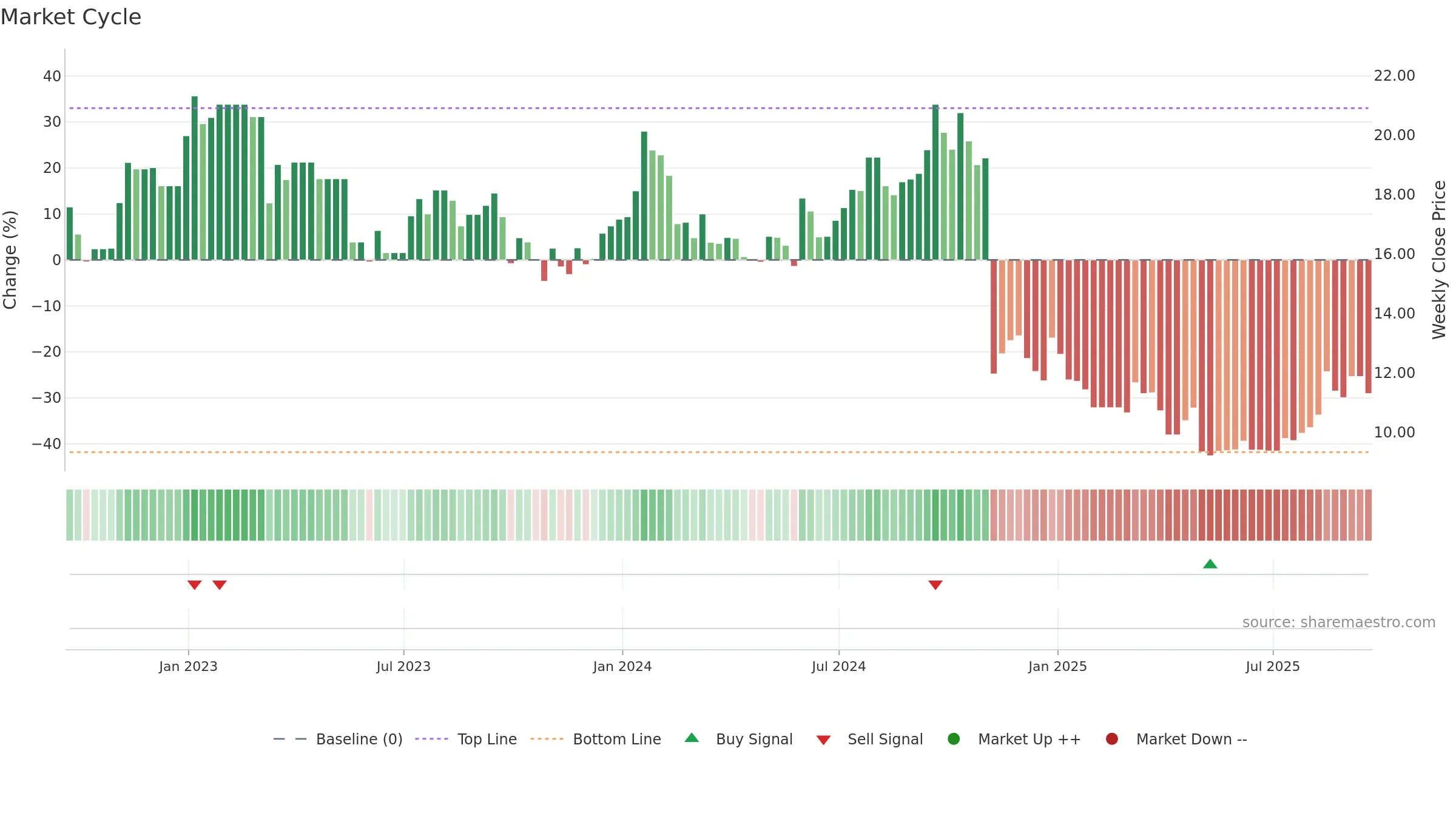 LBTYB weekly Market Cycle chart, closing 2025-09-19.